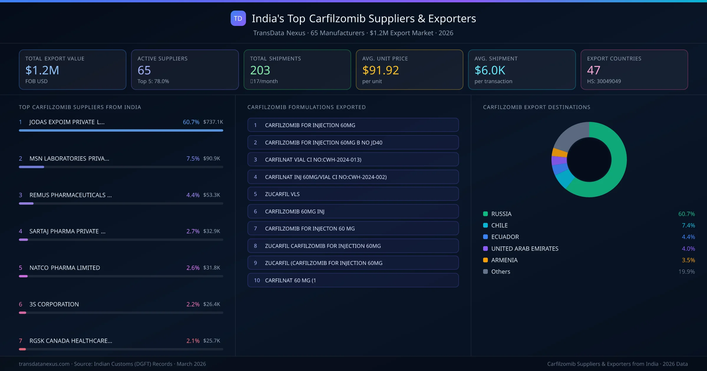 India's Top Carfilzomib Suppliers & Exporters โ 65 manufacturers, $1.2M export market, top destinations and formulations