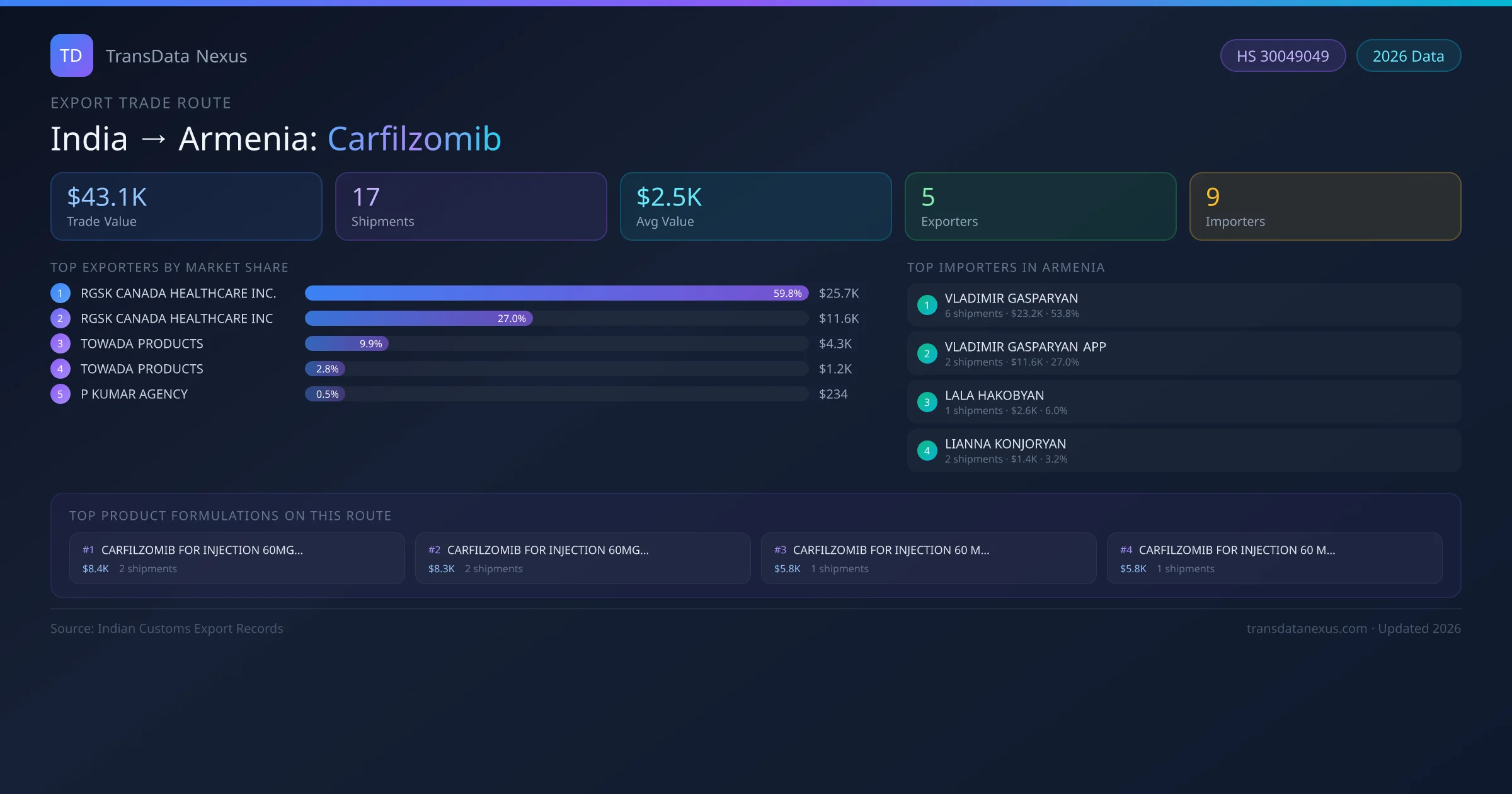 India to Armenia Carfilzomib export trade route infographic — $43.1K USD trade value, 17 shipments, 5 exporters, 9 importers. HS Code 30049049. Data as of 2026.