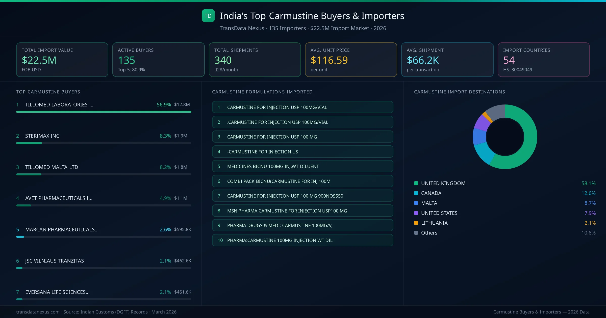 Top Carmustine Buyers & Importers — 135 buyers, $22.5M import market, top destinations and formulations