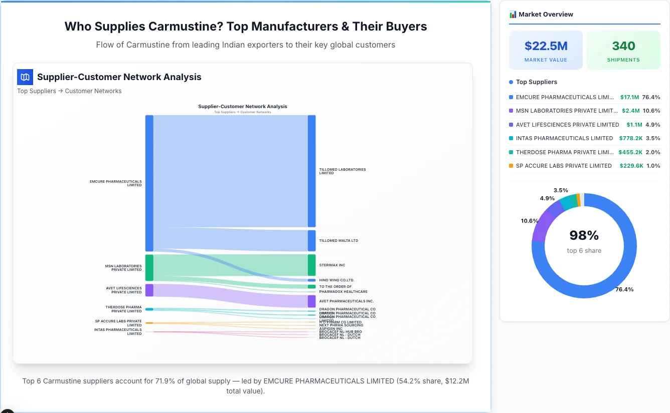 Carmustine Supplier-Buyer Network (2026) | TransData Nexus Carmustine supplier-buyer network Sankey diagram 2026 — flow from top Indian manufacturers to global buyers