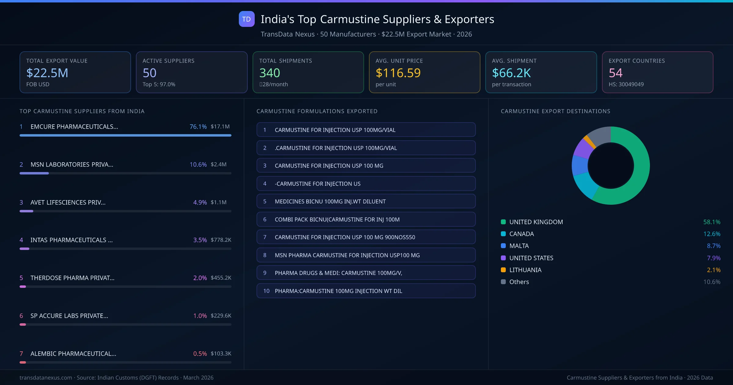 India's Top Carmustine Suppliers & Exporters โ 50 manufacturers, $22.5M export market, top destinations and formulations