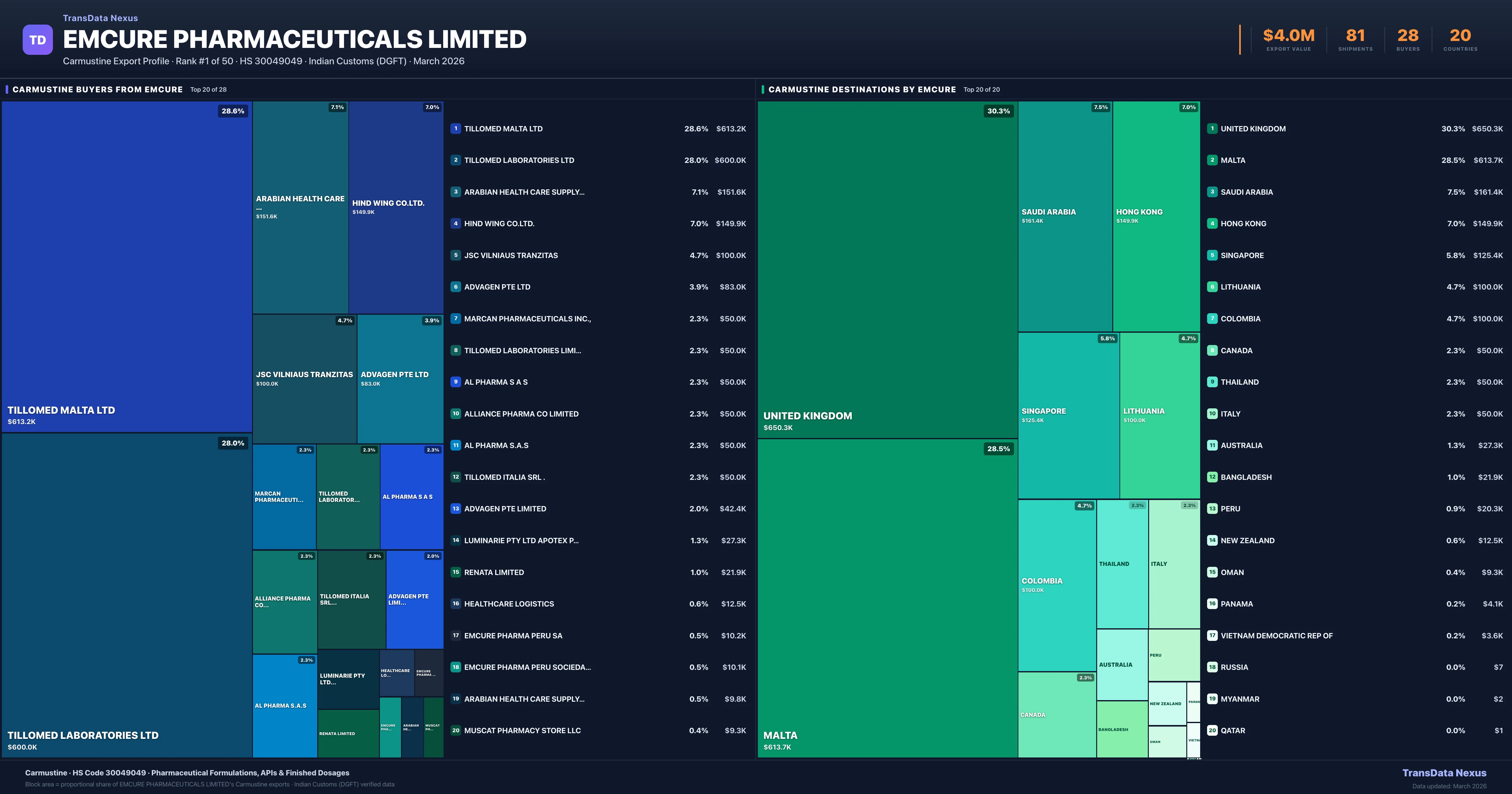 Emcure Pharmaceuticals Limited Carmustine export treemap — buyers and destination countries | TransData Nexus