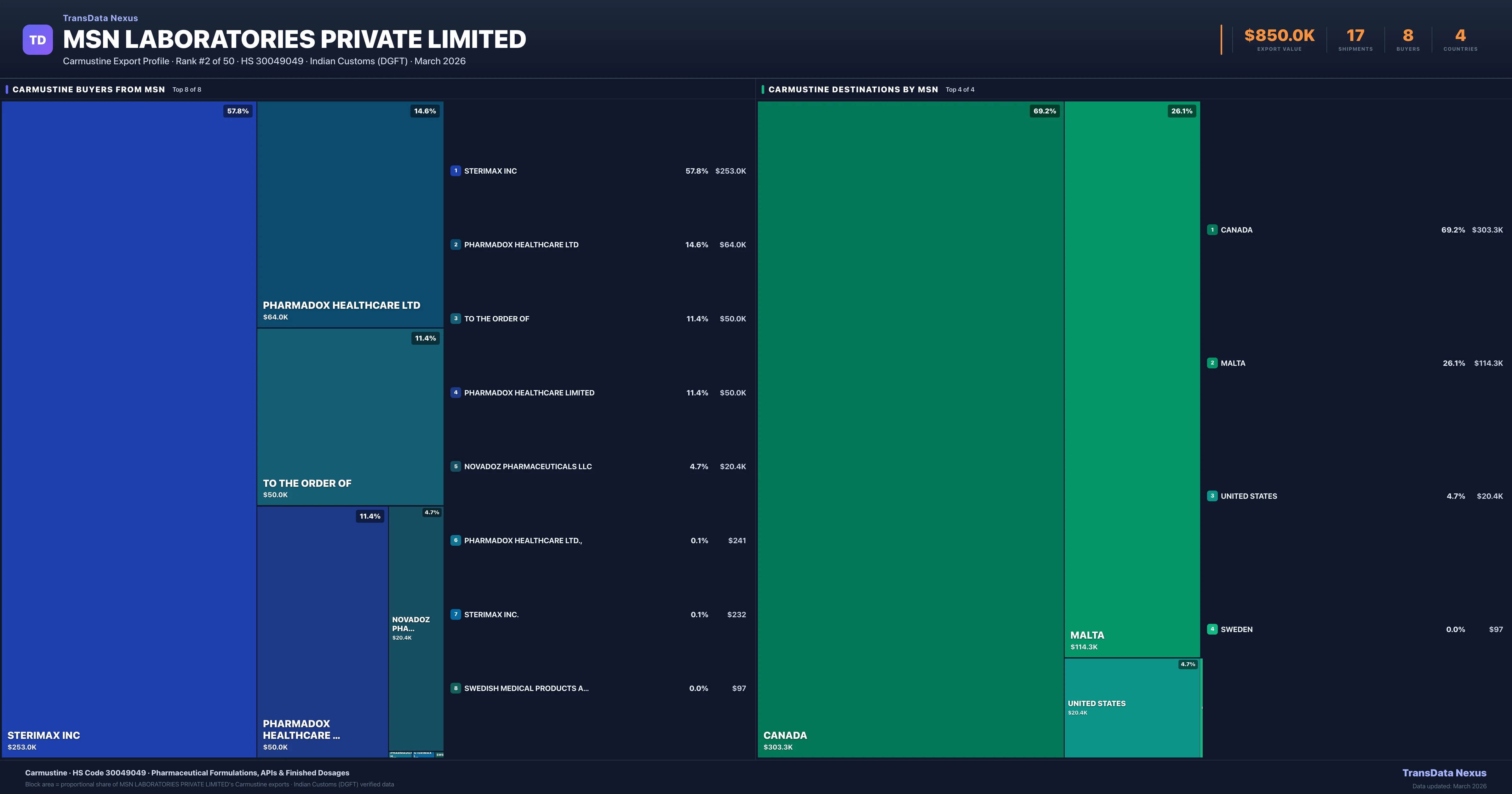 MSN Laboratories Private Limited Carmustine export treemap — buyers and destination countries | TransData Nexus