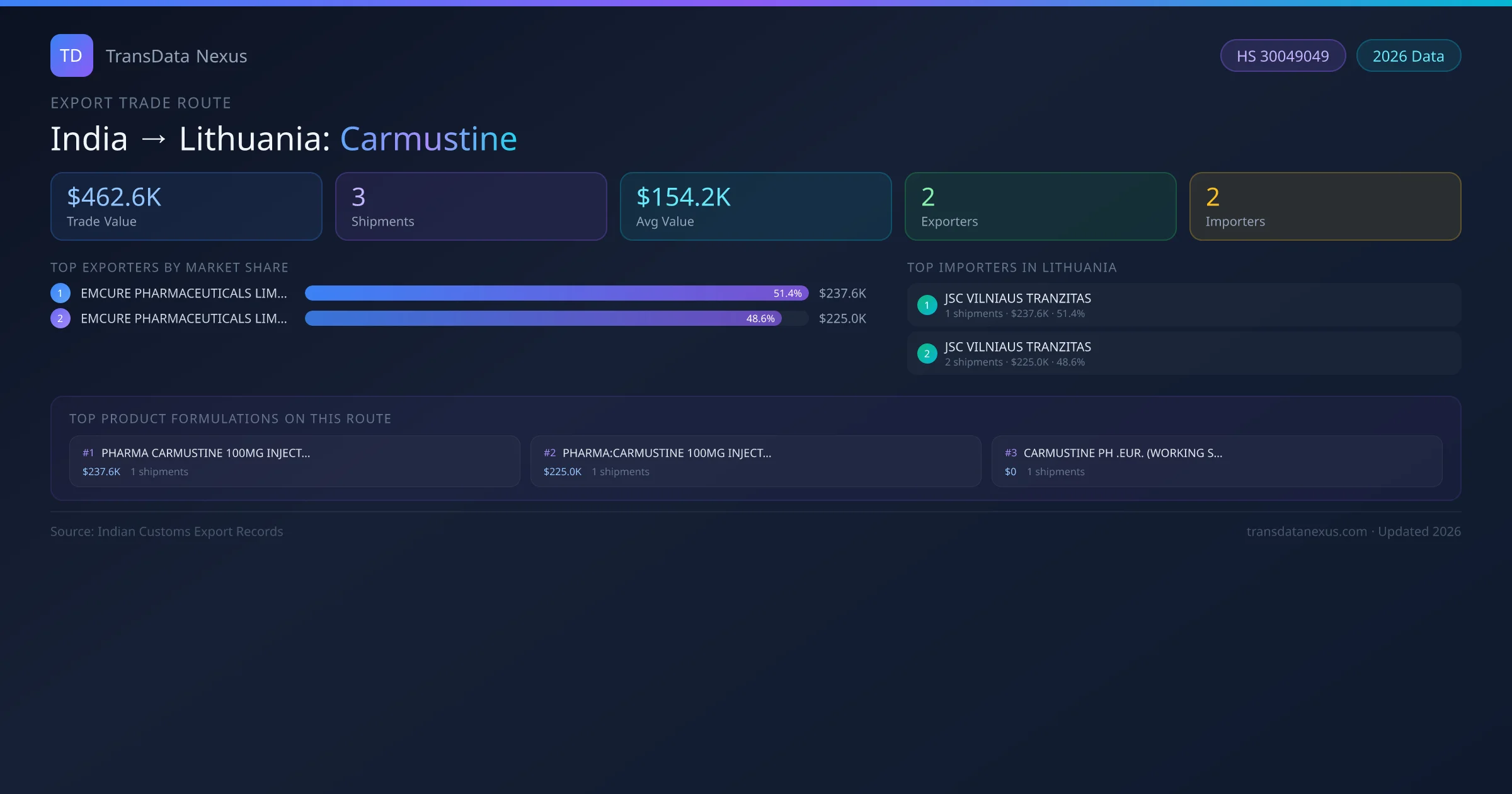 India to Lithuania Carmustine export trade route infographic — $462.6K USD trade value, 3 shipments, 2 exporters, 2 importers. HS Code 30049049. Data as of 2026.