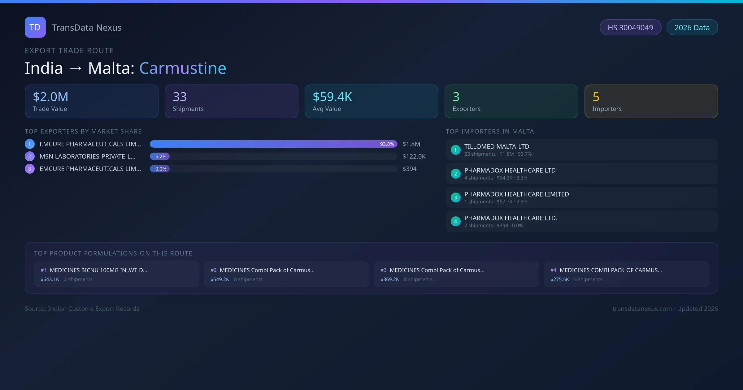 India to Malta Carmustine export trade route infographic — $2.0M USD trade value, 33 shipments, 3 exporters, 5 importers. HS Code 30049049. Data as of 2026.