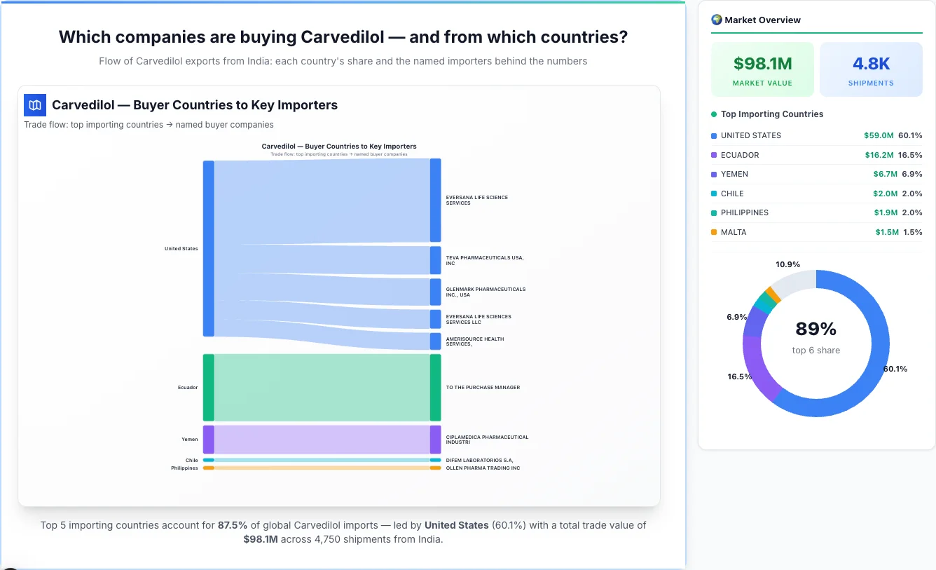 Carvedilol buyers by country 2026 — top importing countries: United States (60.1%), Ecuador (16.5%), Yemen (6.9%). Total market: $98.1M across 4,750 shipments from India. Source: Indian Customs (DGFT) data compiled by TransData Nexus.