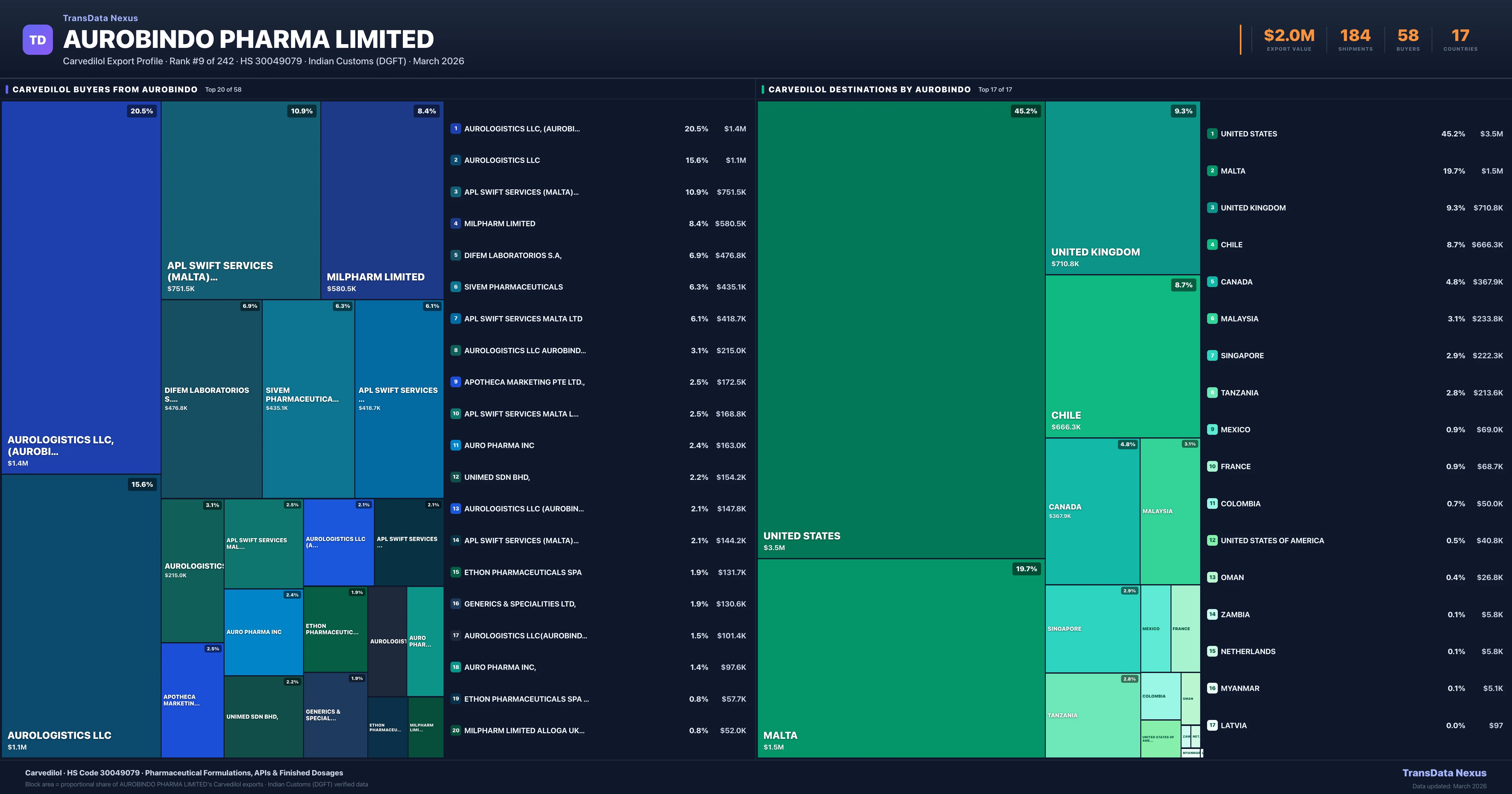 Aurobindo Pharma Limited Carvedilol export treemap β buyers and destination countries | TransData Nexus