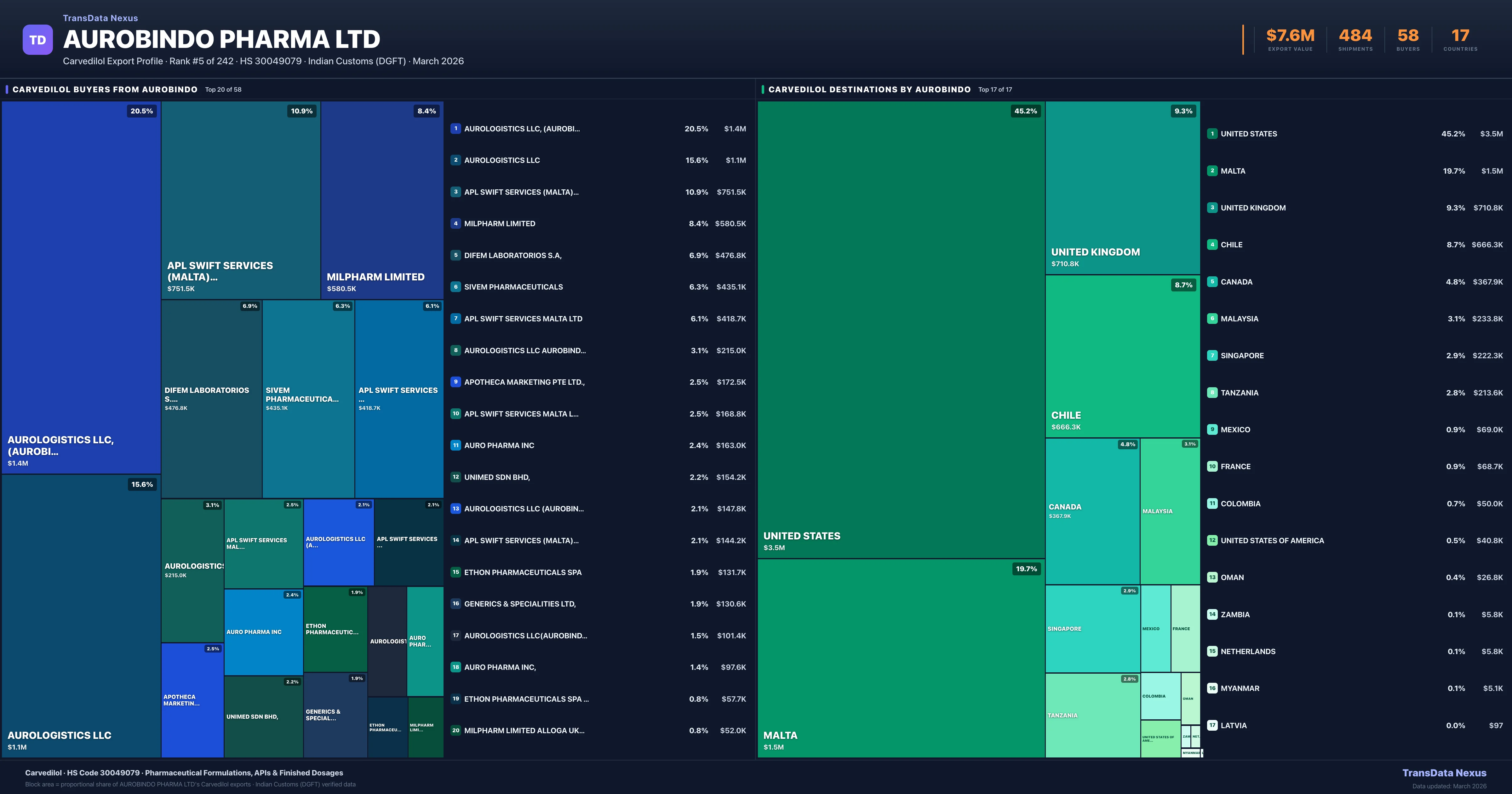 Aurobindo Pharma Ltd Carvedilol export treemap — buyers and destination countries | TransData Nexus