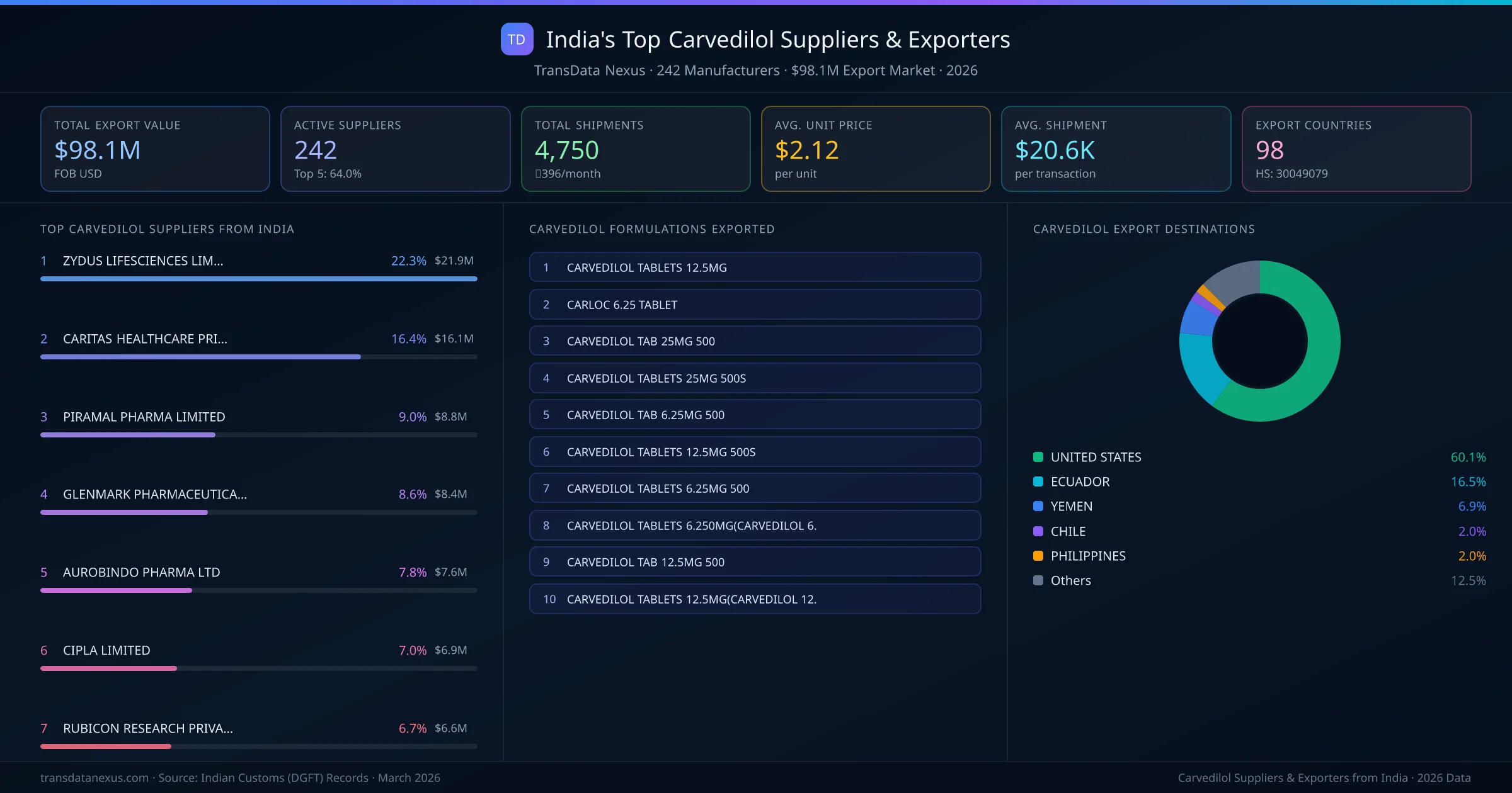 India's Top Carvedilol Suppliers & Exporters — 242 manufacturers, $98.1M export market, top destinations and formulations