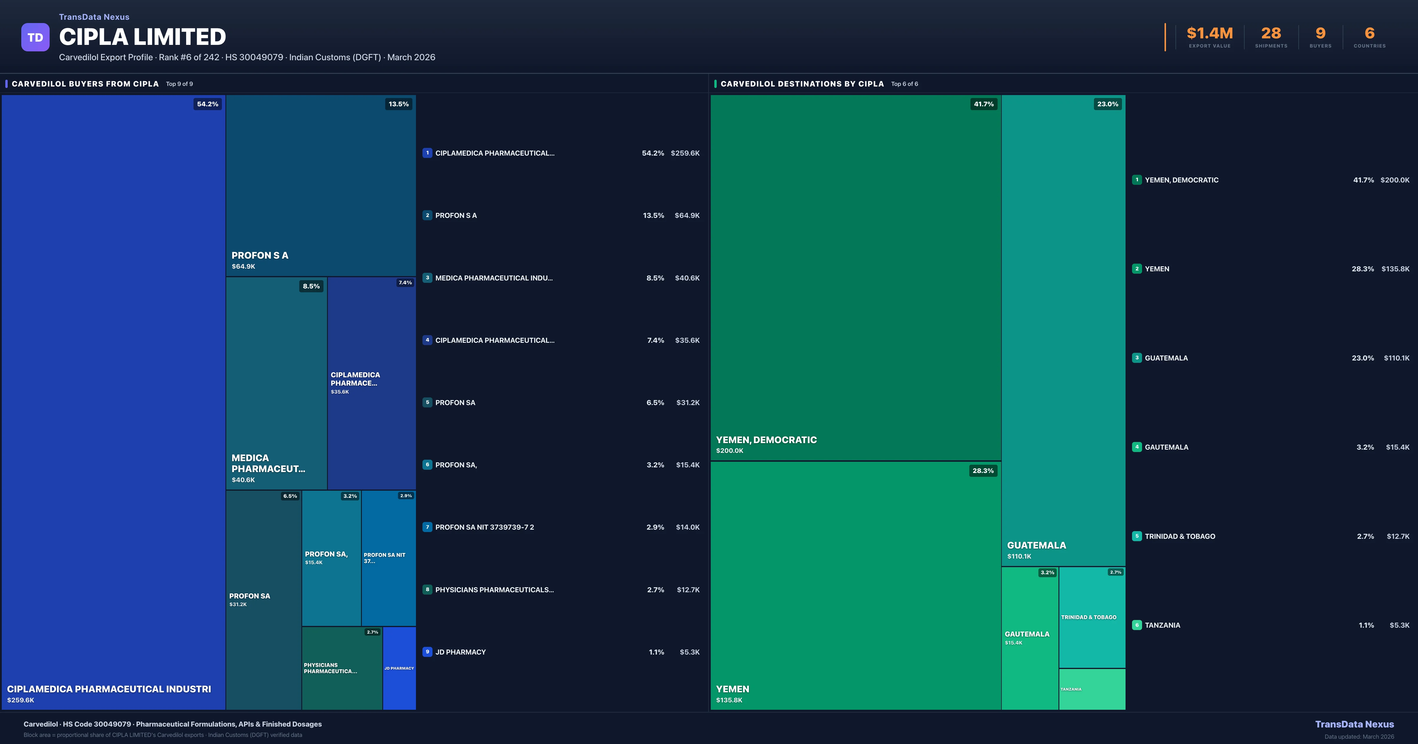 Cipla Limited Carvedilol export treemap — buyers and destination countries | TransData Nexus