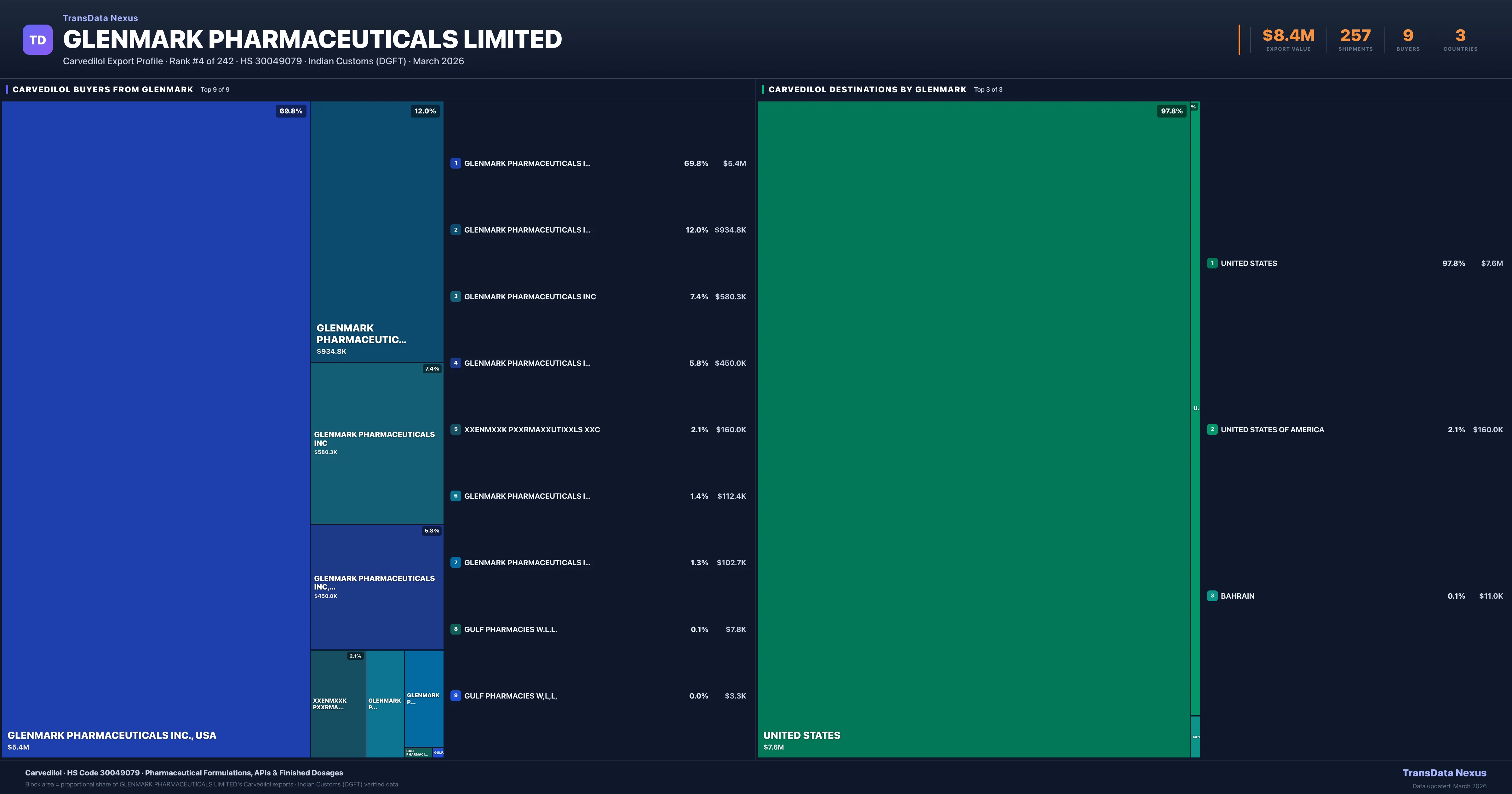 Glenmark Pharmaceuticals Limited Carvedilol export treemap — buyers and destination countries | TransData Nexus