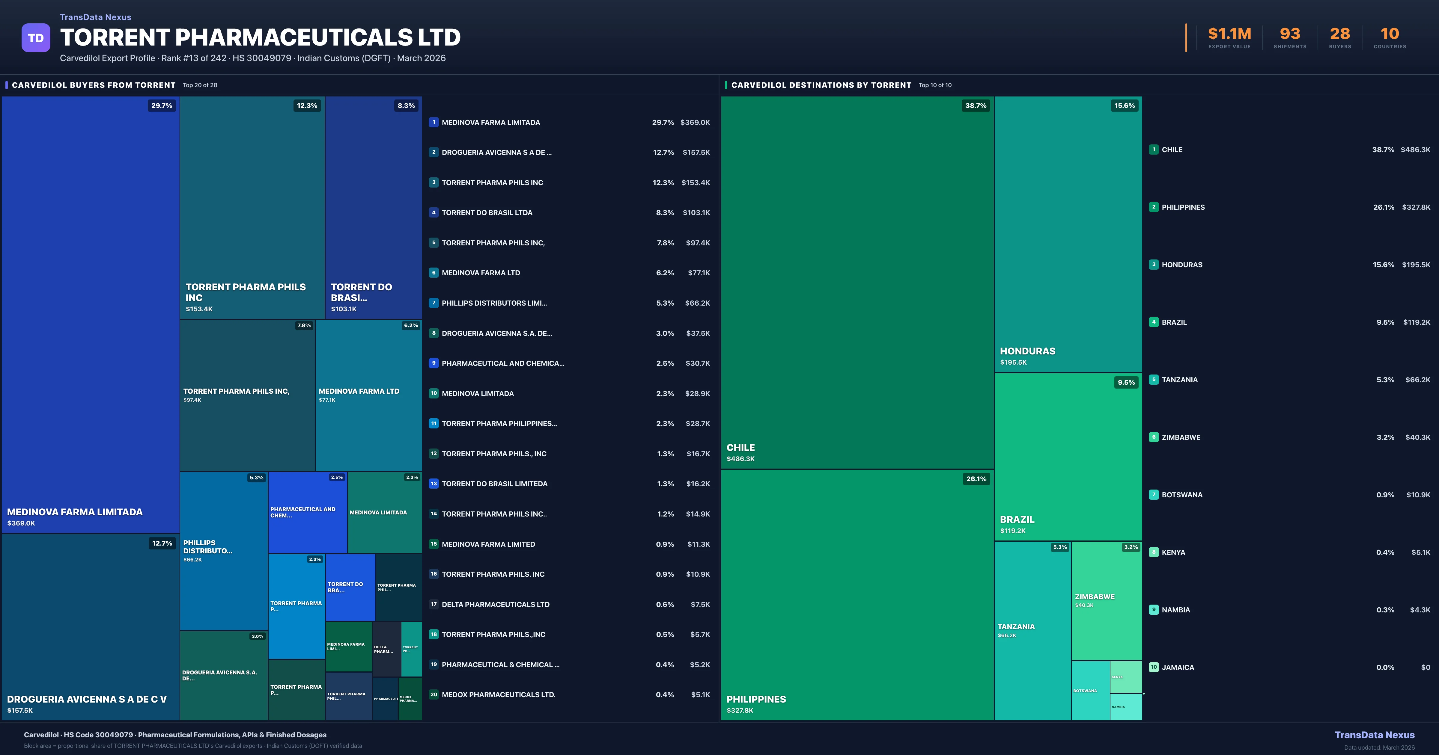 Torrent Pharmaceuticals Ltd Carvedilol export treemap — buyers and destination countries | TransData Nexus