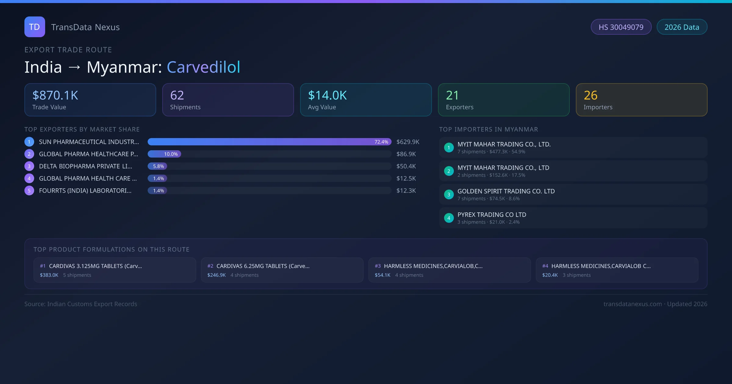 India to Myanmar Carvedilol export trade route infographic — $870.1K USD trade value, 62 shipments, 21 exporters, 26 importers. HS Code 30049079. Data as of 2026.