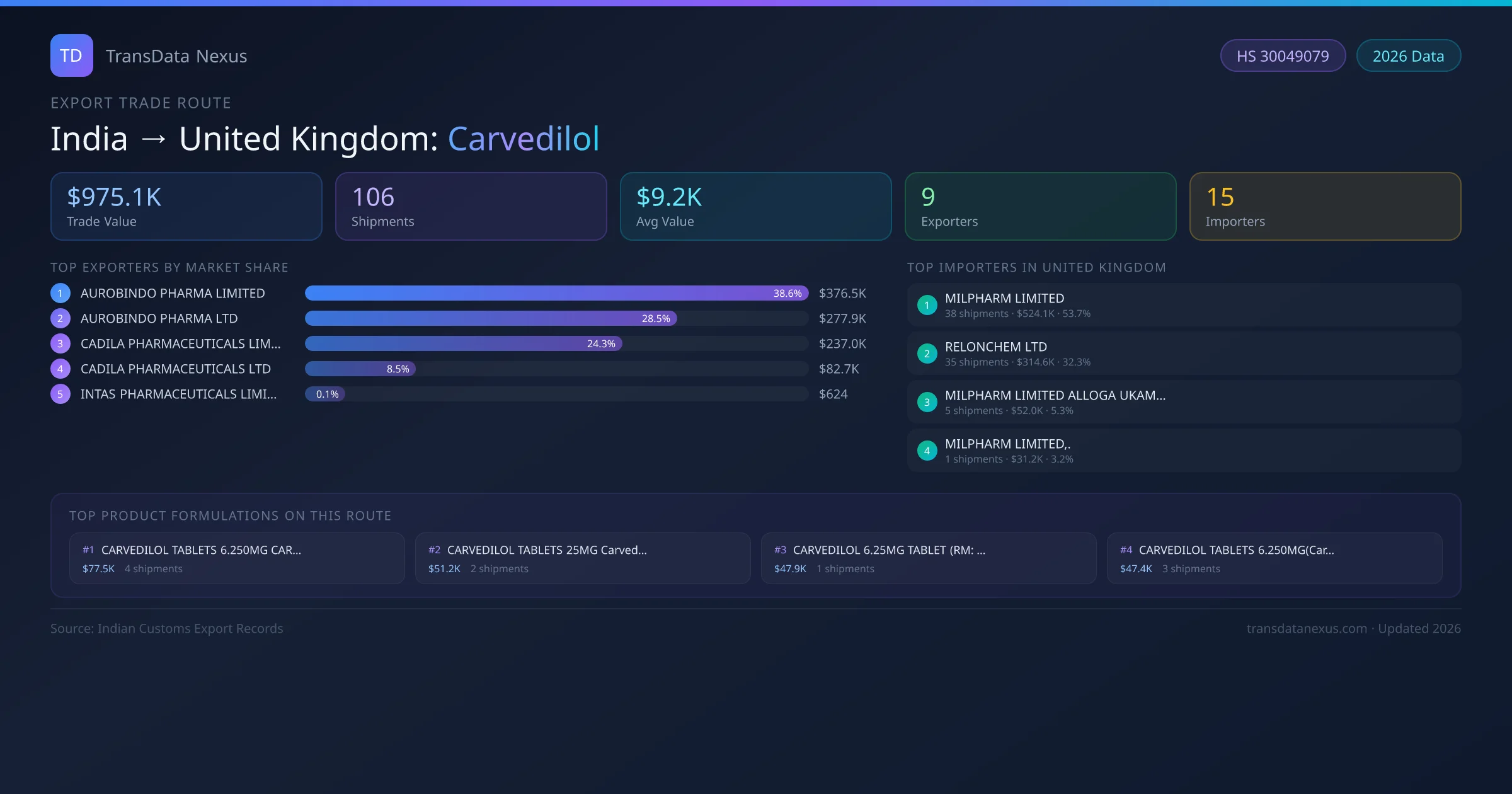 India to United Kingdom Carvedilol export trade route infographic — $975.1K USD trade value, 106 shipments, 9 exporters, 15 importers. HS Code 30049079. Data as of 2026.