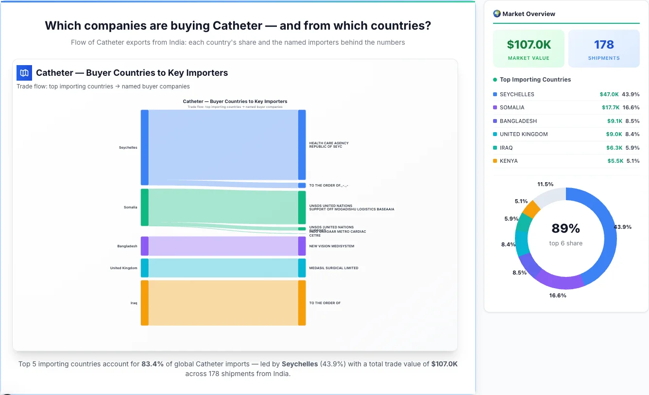 Catheter Buyers by Country — Geographic Import Flow 2026 | TransData Nexus Catheter buyers by country 2026 — top importing countries: Seychelles (43.9%), Somalia (16.6%), Bangladesh (8.5%). Total market: $107.0K across 178 shipments from India. Source: Indian Customs (DGFT) data compiled by TransData Nexus.