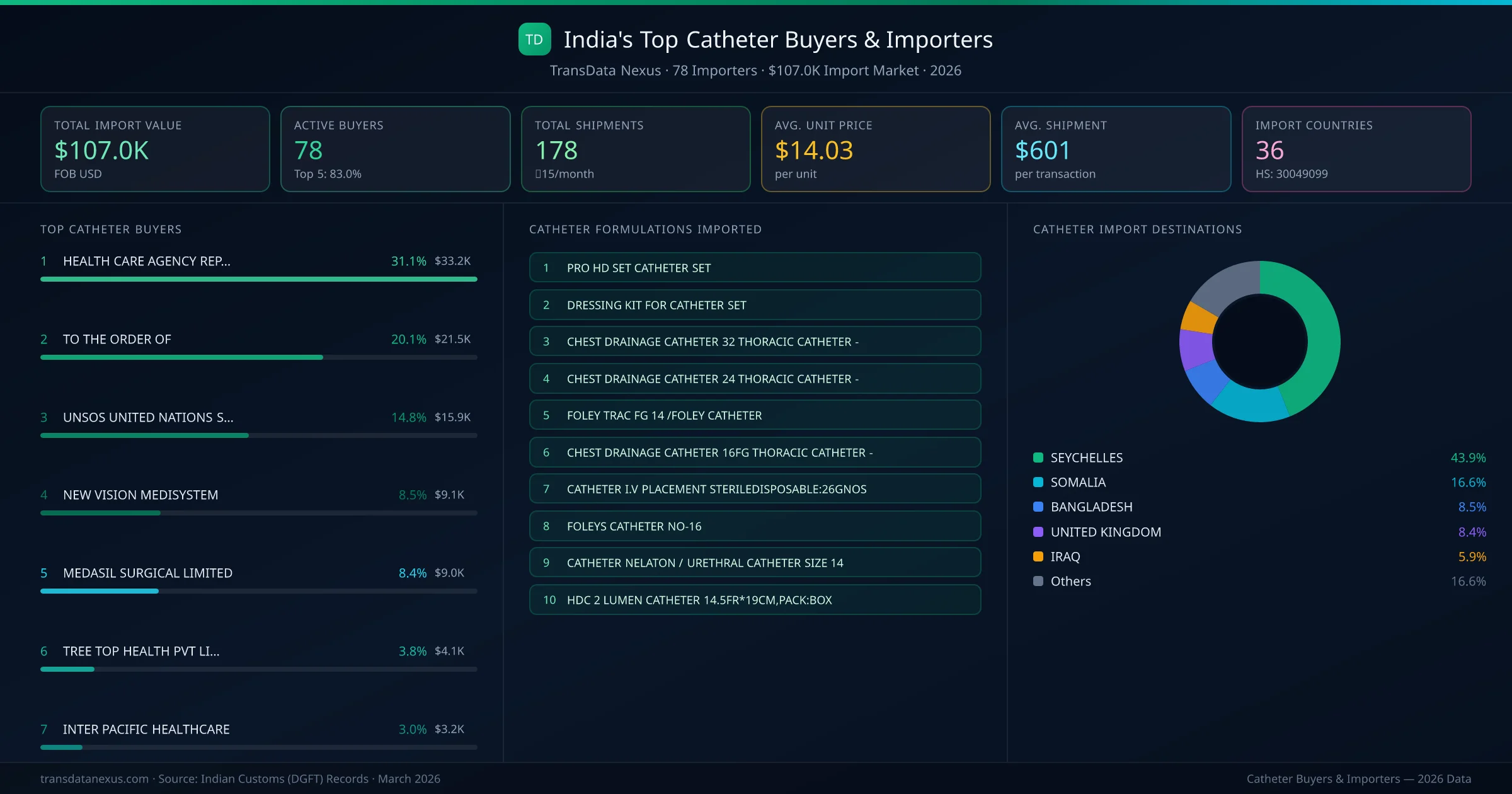 Top Catheter Buyers & Importers — 78 buyers, $107.0K import market, top destinations and formulations