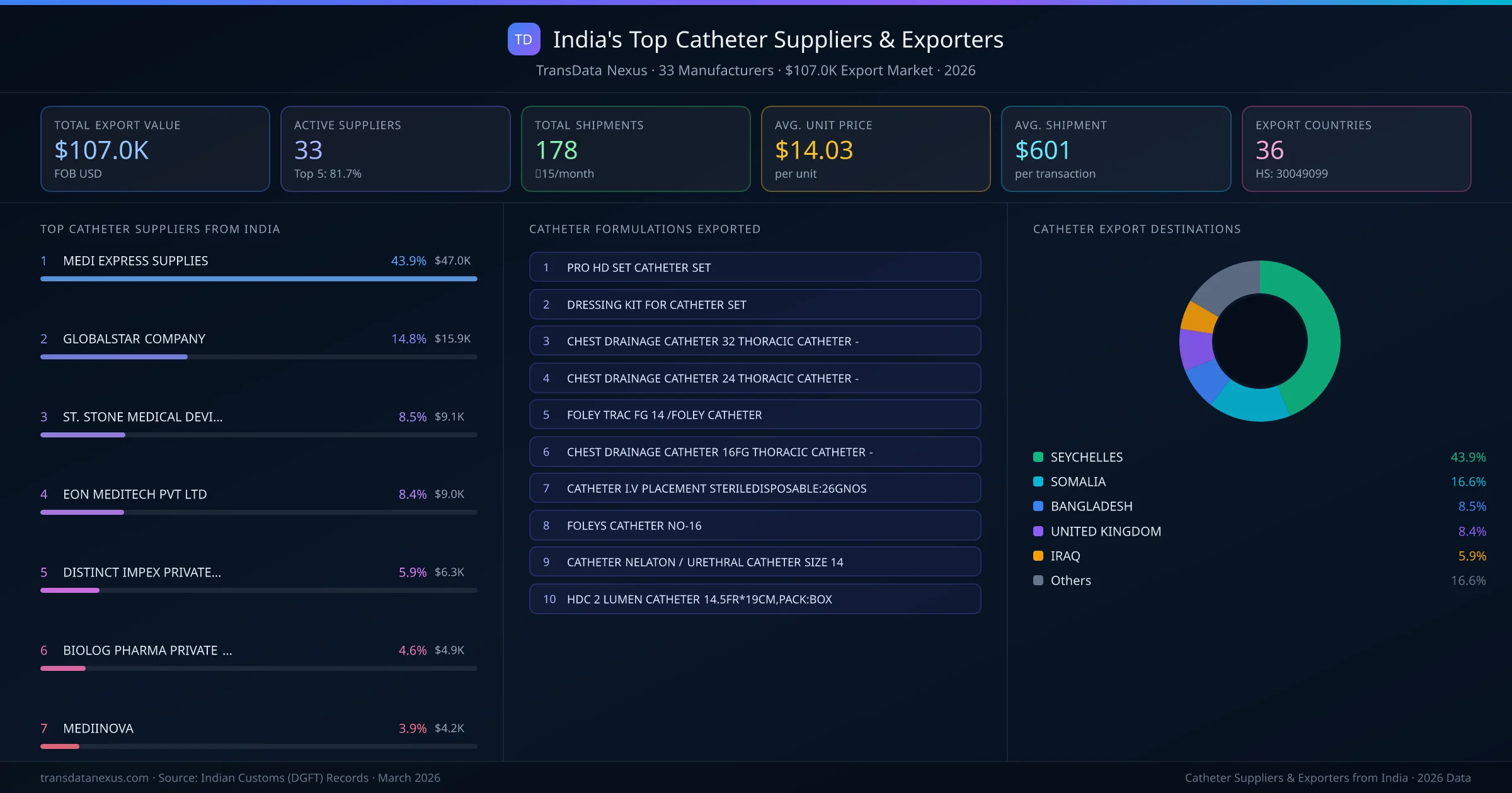 India's Top Catheter Suppliers & Exporters — 33 manufacturers, $107.0K export market, top destinations and formulations