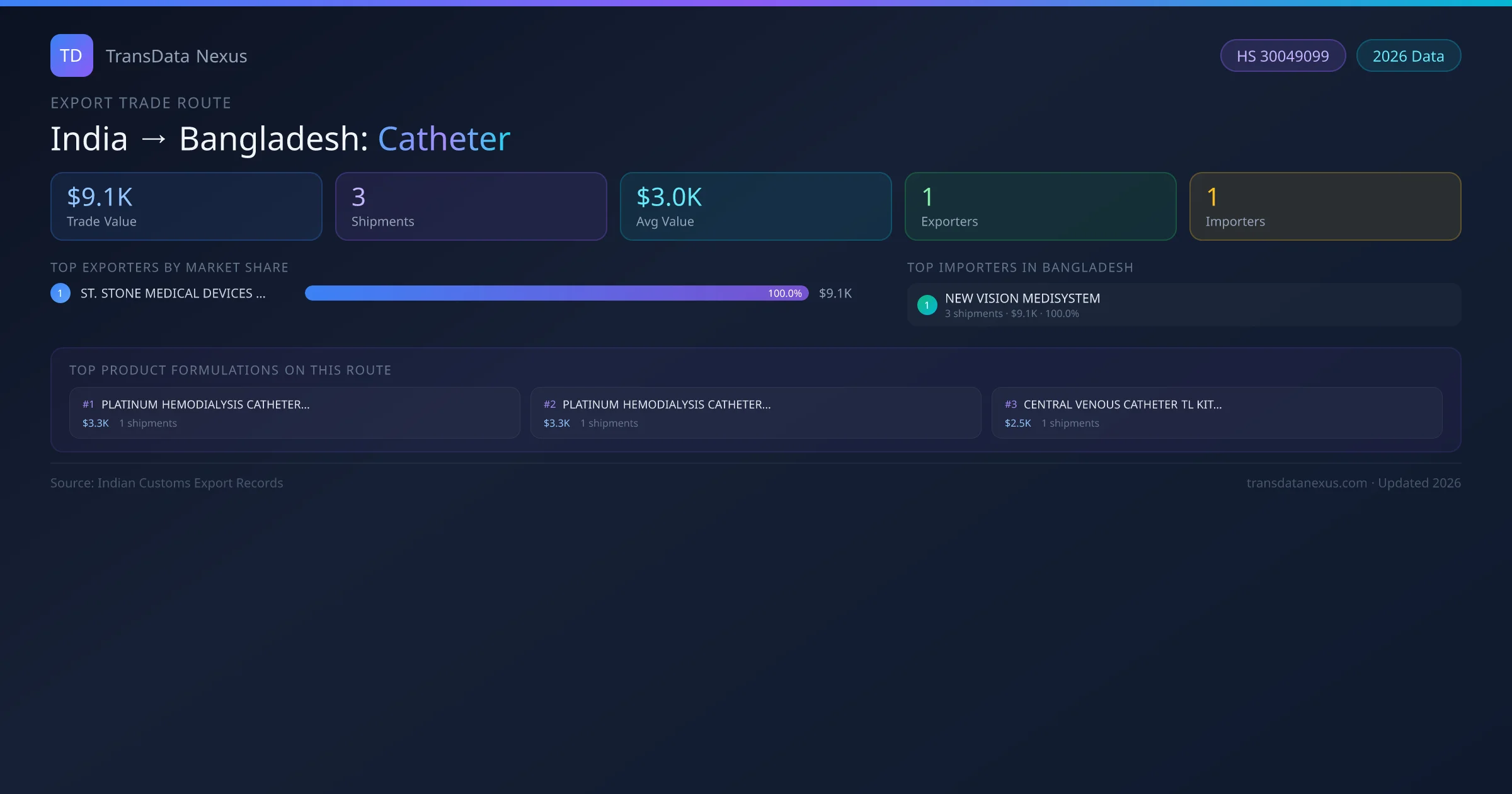 India to Bangladesh Catheter export trade route infographic — $9.1K USD trade value, 3 shipments, 1 exporters, 1 importers. HS Code 30049099. Data as of 2026.