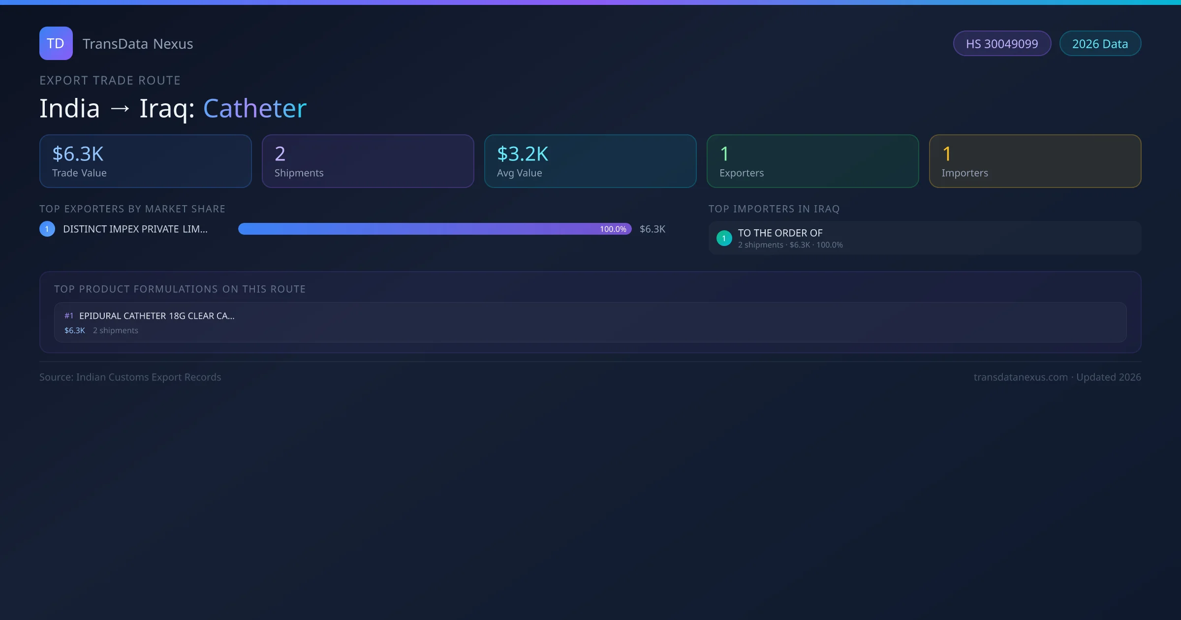 India to Iraq Catheter export trade route infographic — $6.3K USD trade value, 2 shipments, 1 exporters, 1 importers. HS Code 30049099. Data as of 2026.