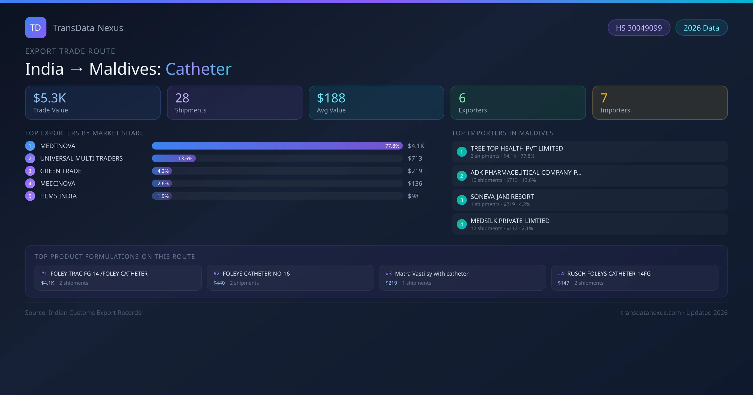 India to Maldives Catheter export trade route infographic — $5.3K USD trade value, 28 shipments, 6 exporters, 7 importers. HS Code 30049099. Data as of 2026.
