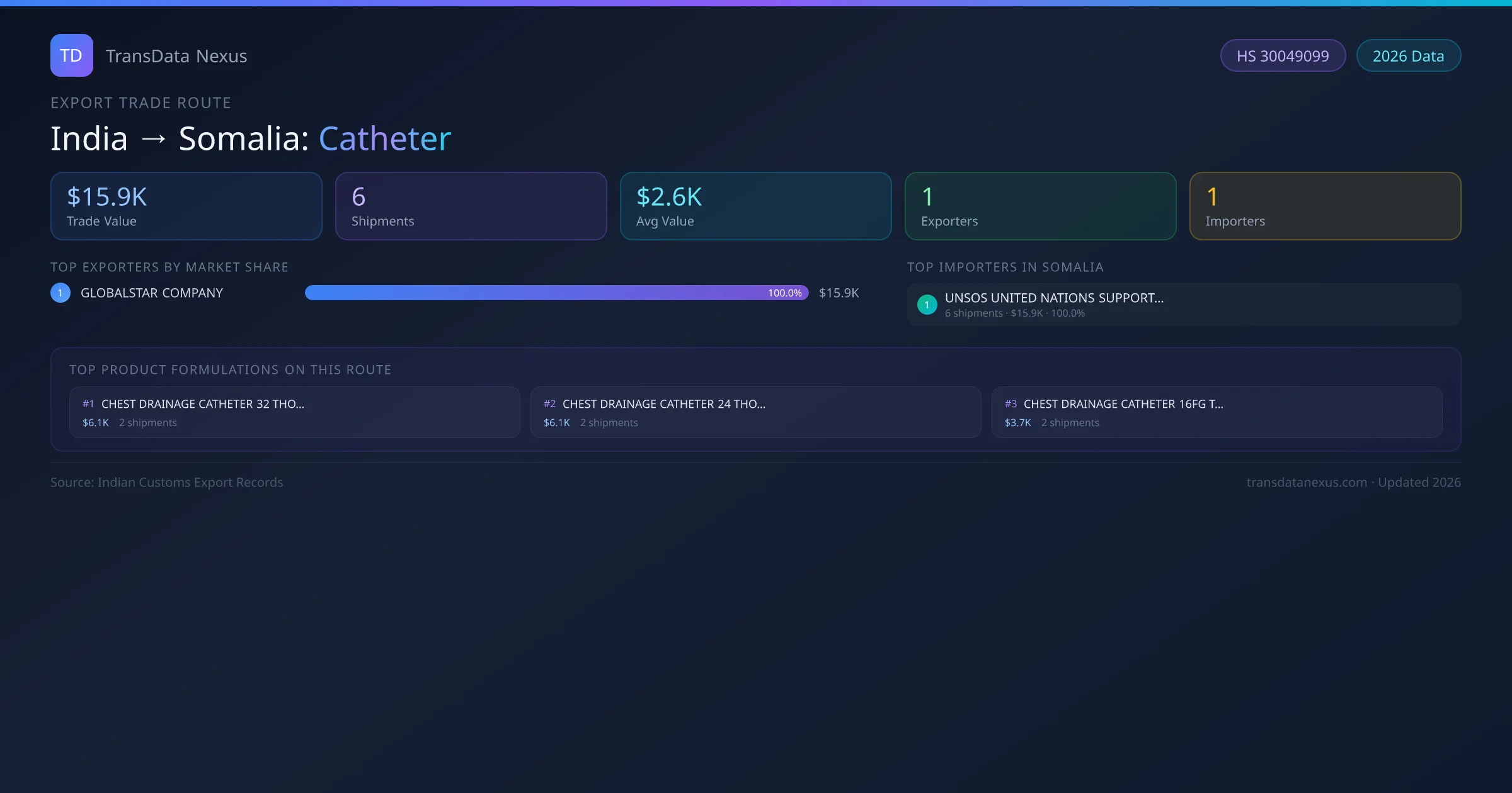 India to Somalia Catheter export trade route infographic — $15.9K USD trade value, 6 shipments, 1 exporters, 1 importers. HS Code 30049099. Data as of 2026.