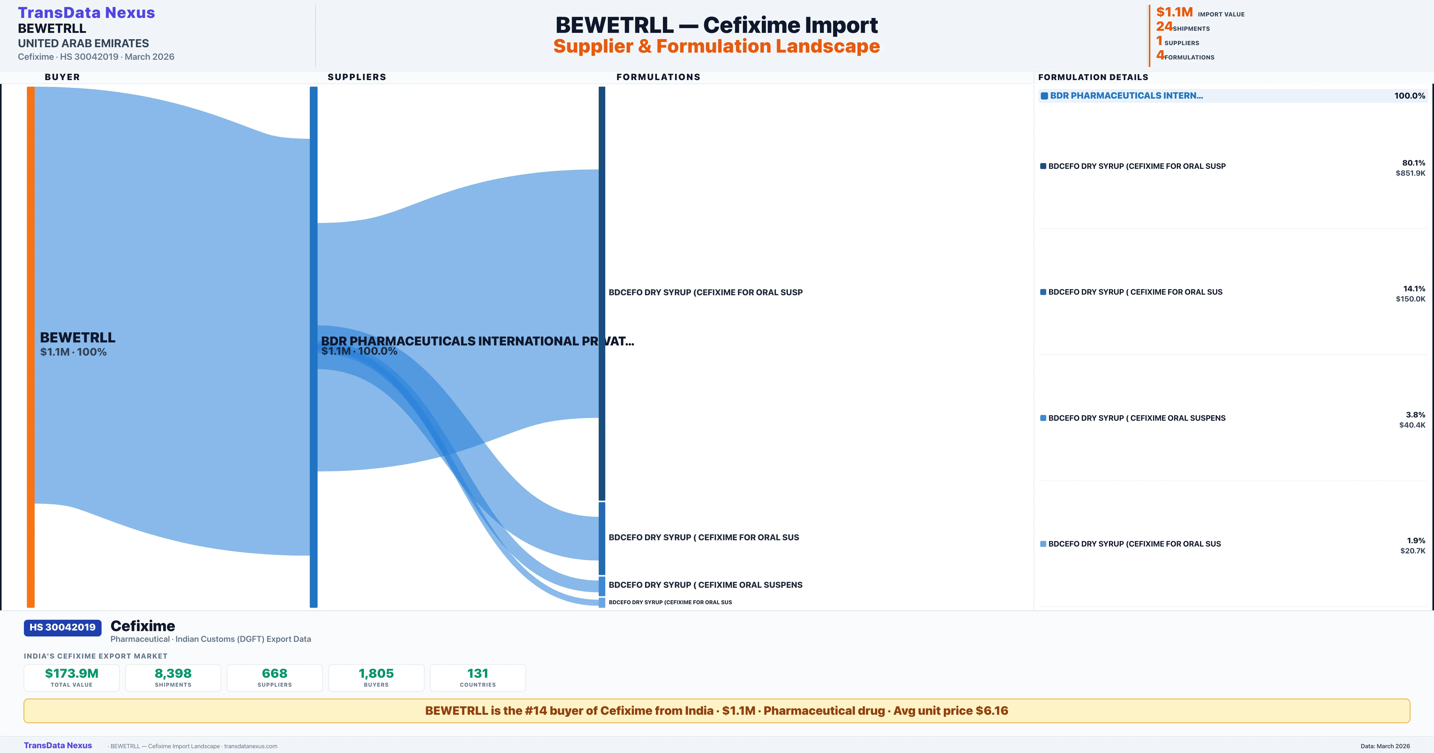 BEWETRLL Cefixime import profile — suppliers, formulations and trade sources | TransData Nexus