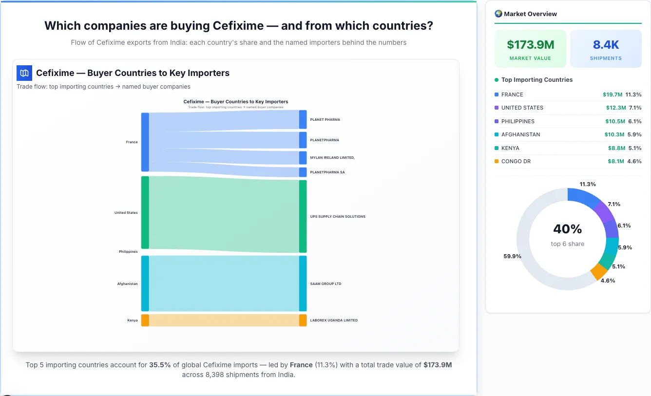 Cefixime Buyers by Country — Geographic Import Flow 2026 | TransData Nexus Cefixime buyers by country 2026 — top importing countries: France (11.3%), United States (7.1%), Philippines (6.1%). Total market: $173.9M across 8,398 shipments from India. Source: Indian Customs (DGFT) data compiled by TransData Nexus.
