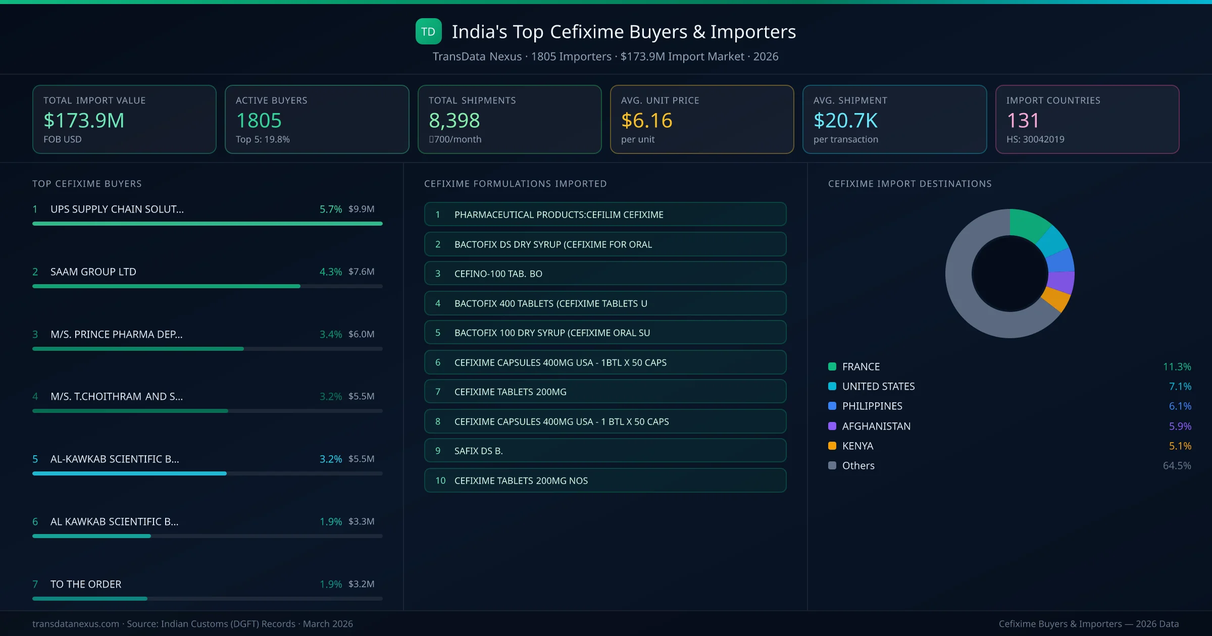 Top Cefixime Buyers & Importers — 1805 buyers, $173.9M import market, top destinations and formulations