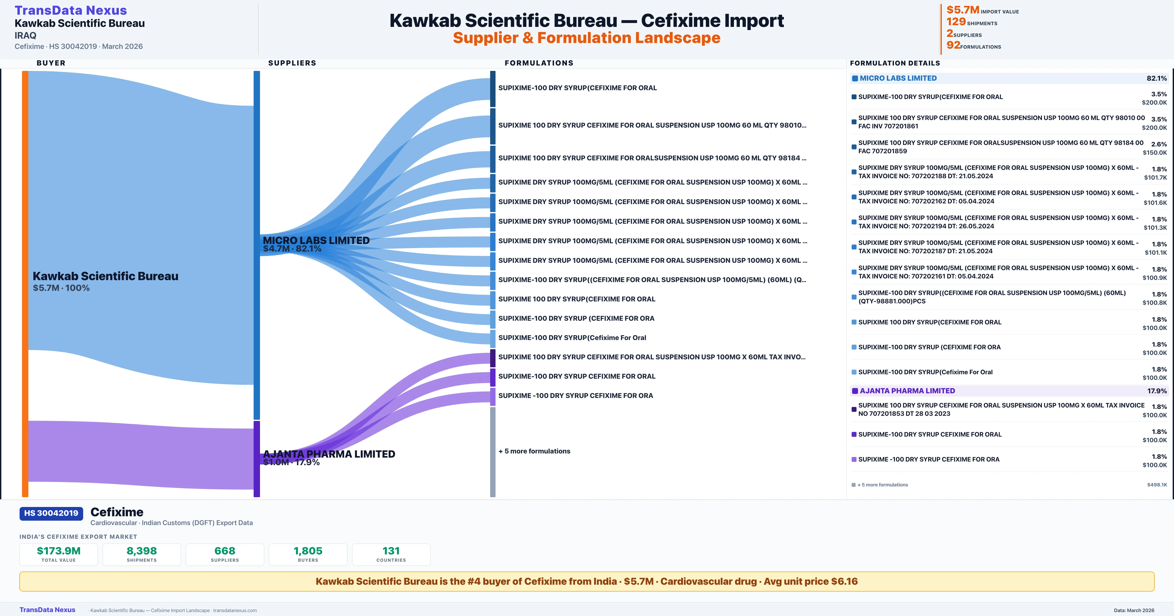 KAWKAB SCIENTIFIC BUREAU Cefixime import profile — suppliers, formulations and trade sources | TransData Nexus