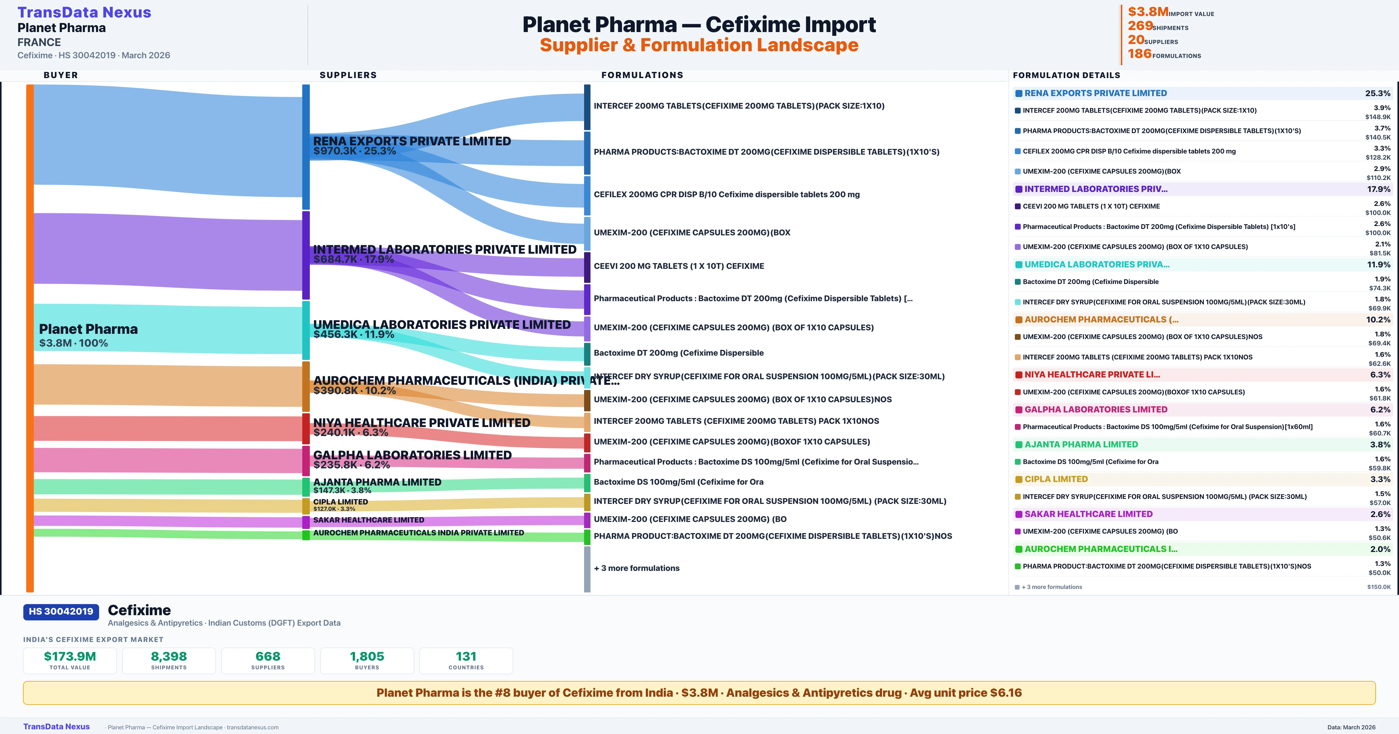 PLANET PHARMA Cefixime import profile — suppliers, formulations and trade sources | TransData Nexus