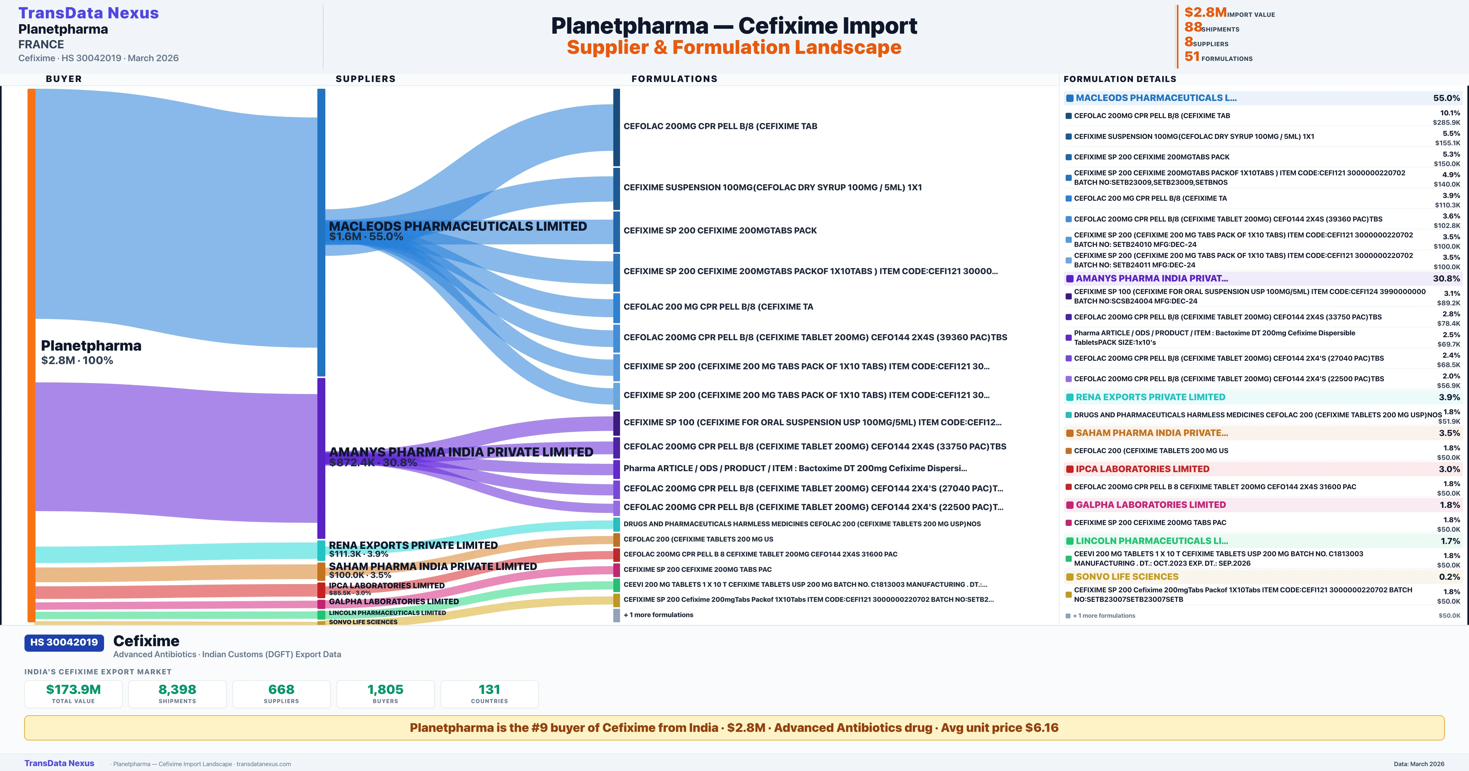 PLANETPHARMA Cefixime import profile — suppliers, formulations and trade sources | TransData Nexus