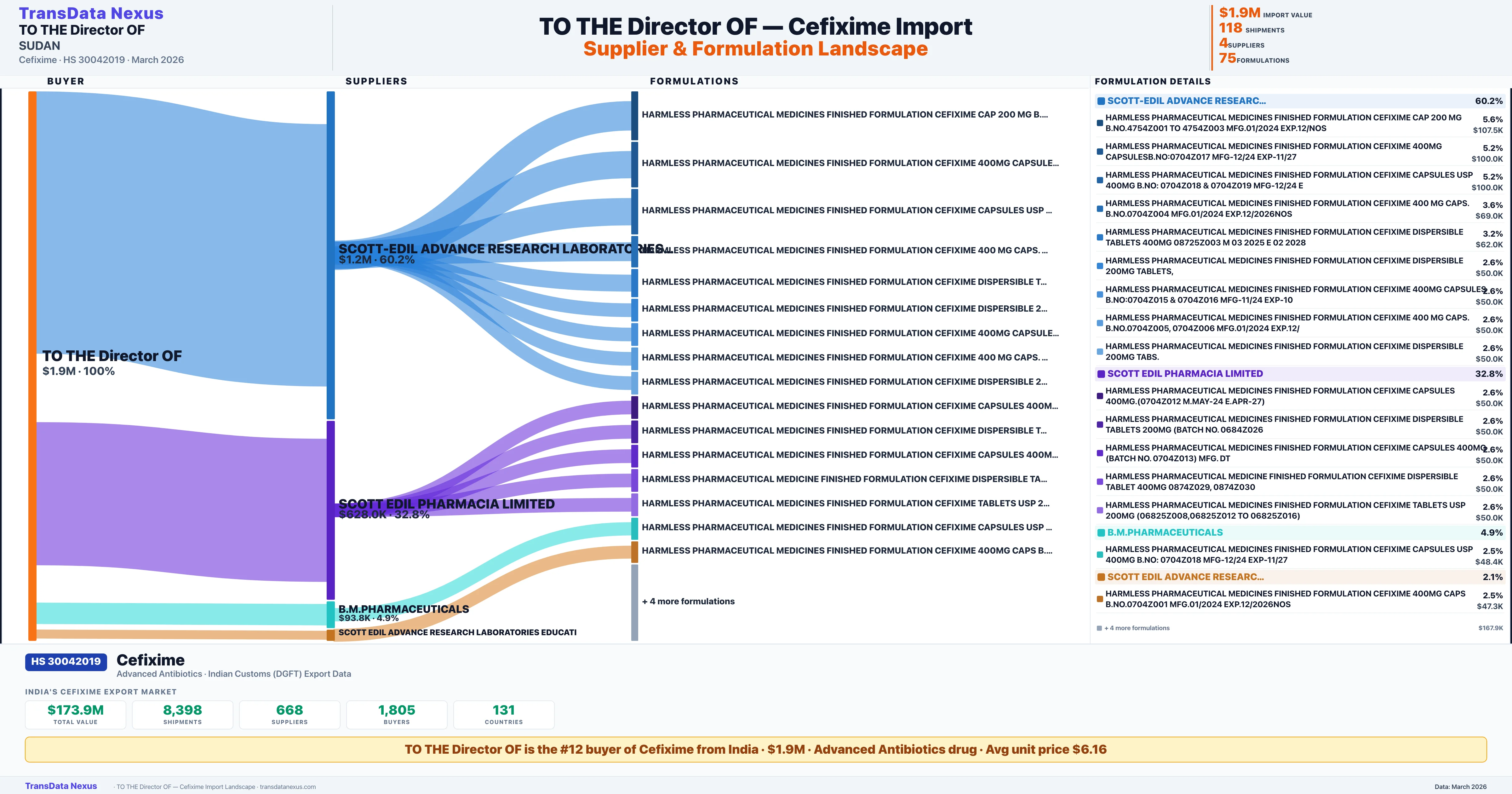 TO THE DIRECTOR OF Cefixime import profile — suppliers, formulations and trade sources | TransData Nexus