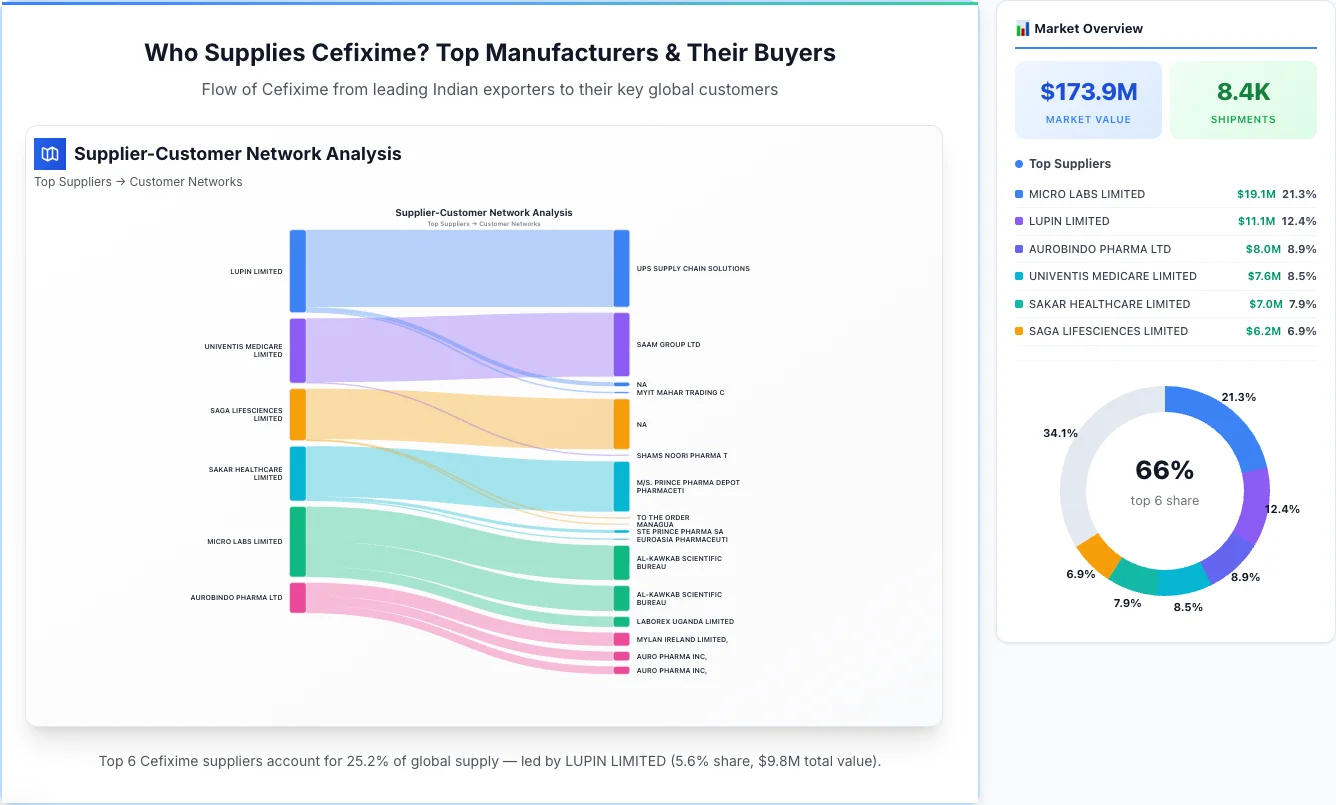 Cefixime Supplier-Buyer Network (2026) | TransData Nexus Cefixime supplier-buyer network Sankey diagram 2026 — flow from top Indian manufacturers to global buyers
