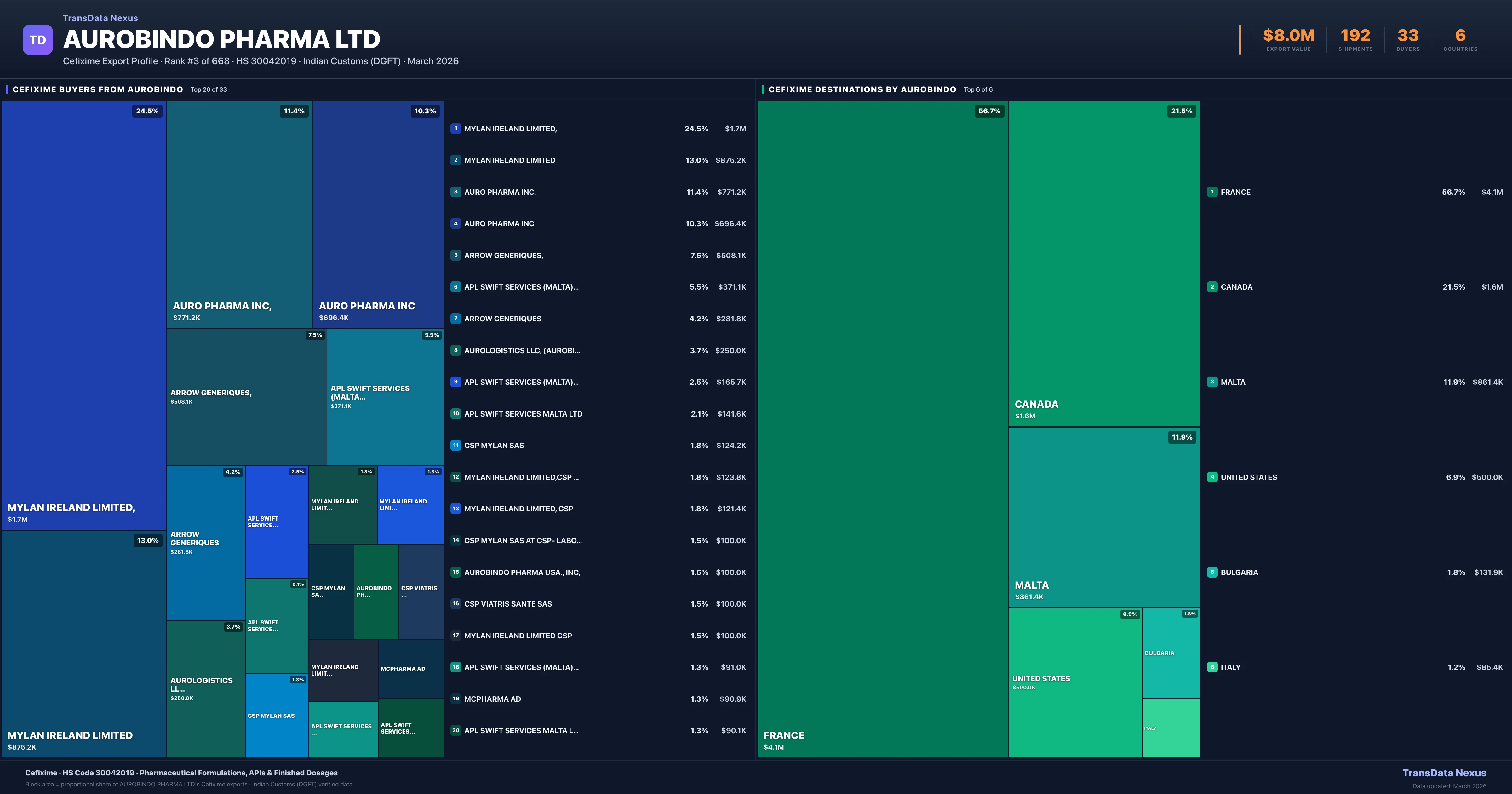 Aurobindo Pharma Ltd Cefixime export treemap — buyers and destination countries | TransData Nexus