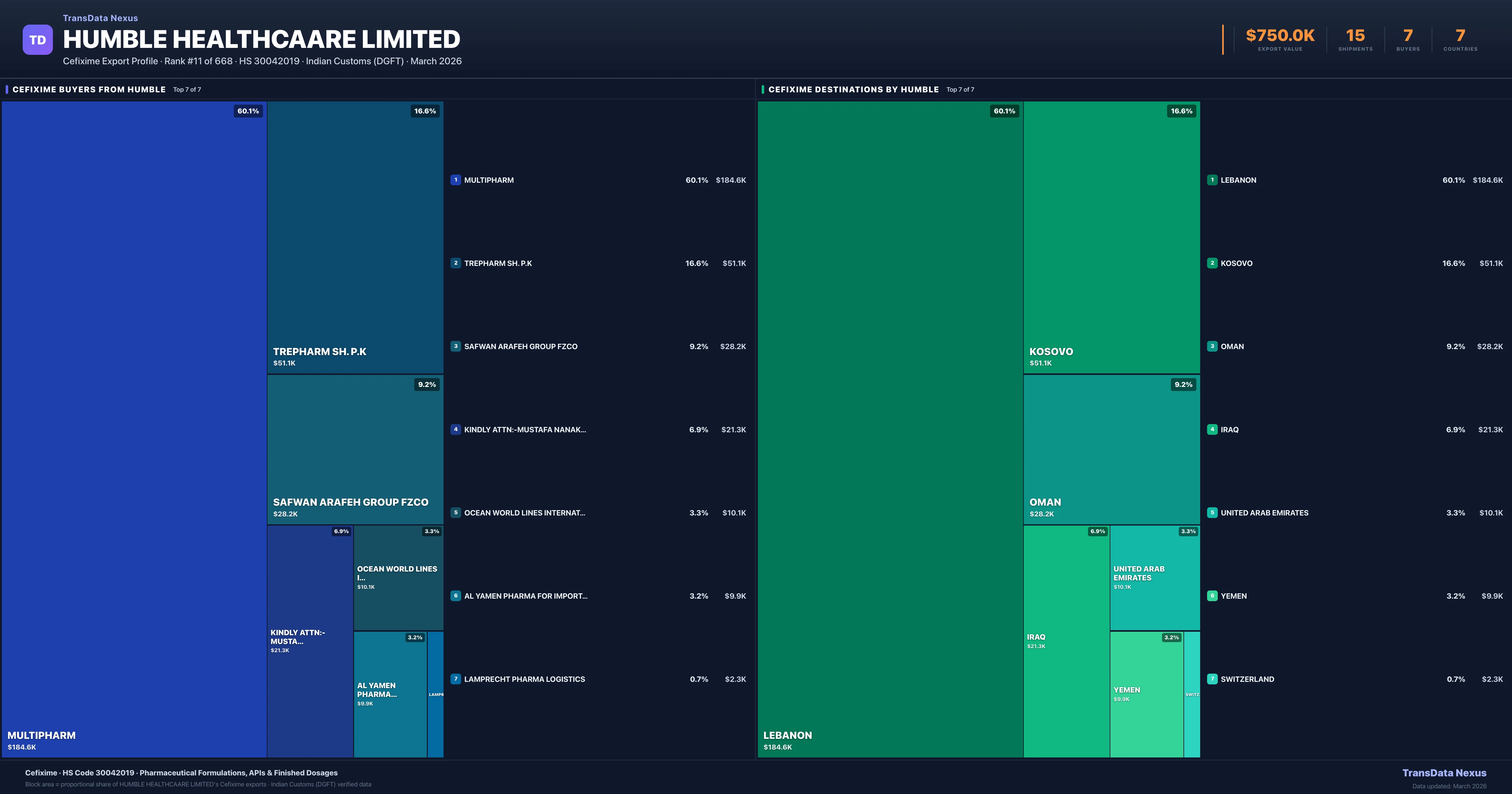 Humble Healthcaare Limited Cefixime export treemap — buyers and destination countries | TransData Nexus