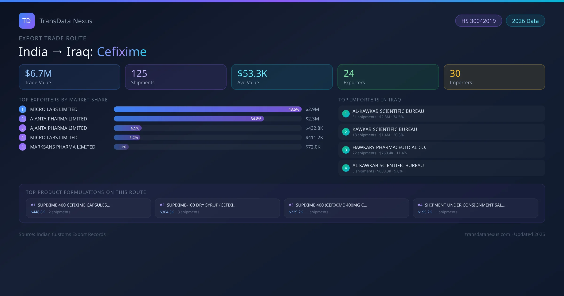 India to Iraq Cefixime export trade route infographic — $6.7M USD trade value, 125 shipments, 24 exporters, 30 importers. HS Code 30042019. Data as of 2026.