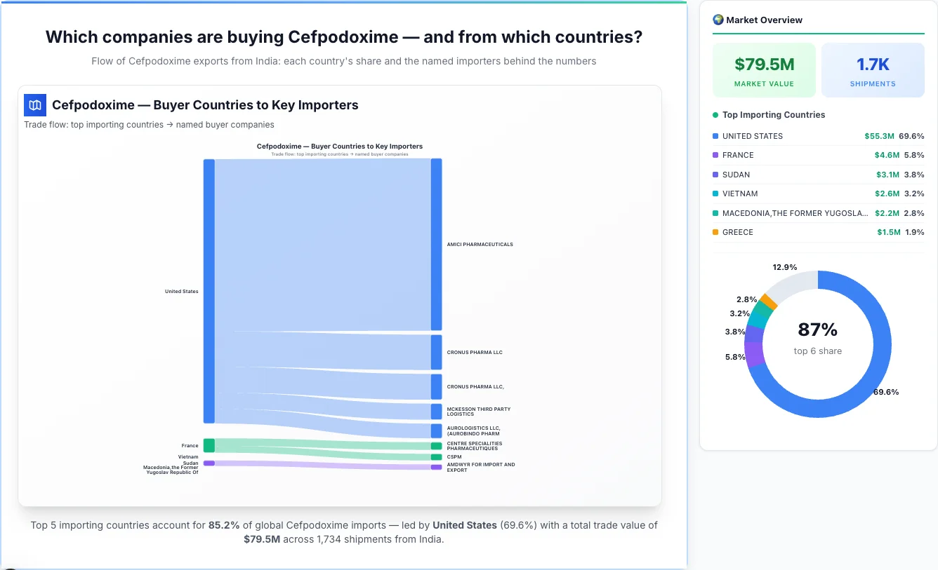 Cefpodoxime Buyers by Country — Geographic Import Flow 2026 | TransData Nexus Cefpodoxime buyers by country 2026 — top importing countries: United States (69.6%), France (5.8%), Sudan (3.8%). Total market: $79.5M across 1,734 shipments from India. Source: Indian Customs (DGFT) data compiled by TransData Nexus.