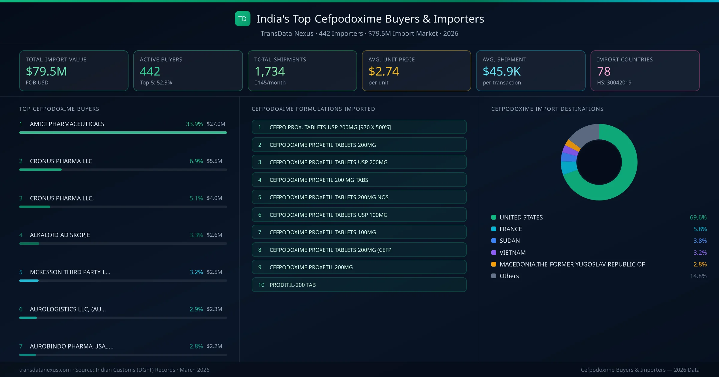 Top Cefpodoxime Buyers & Importers — 442 buyers, $79.5M import market, top destinations and formulations