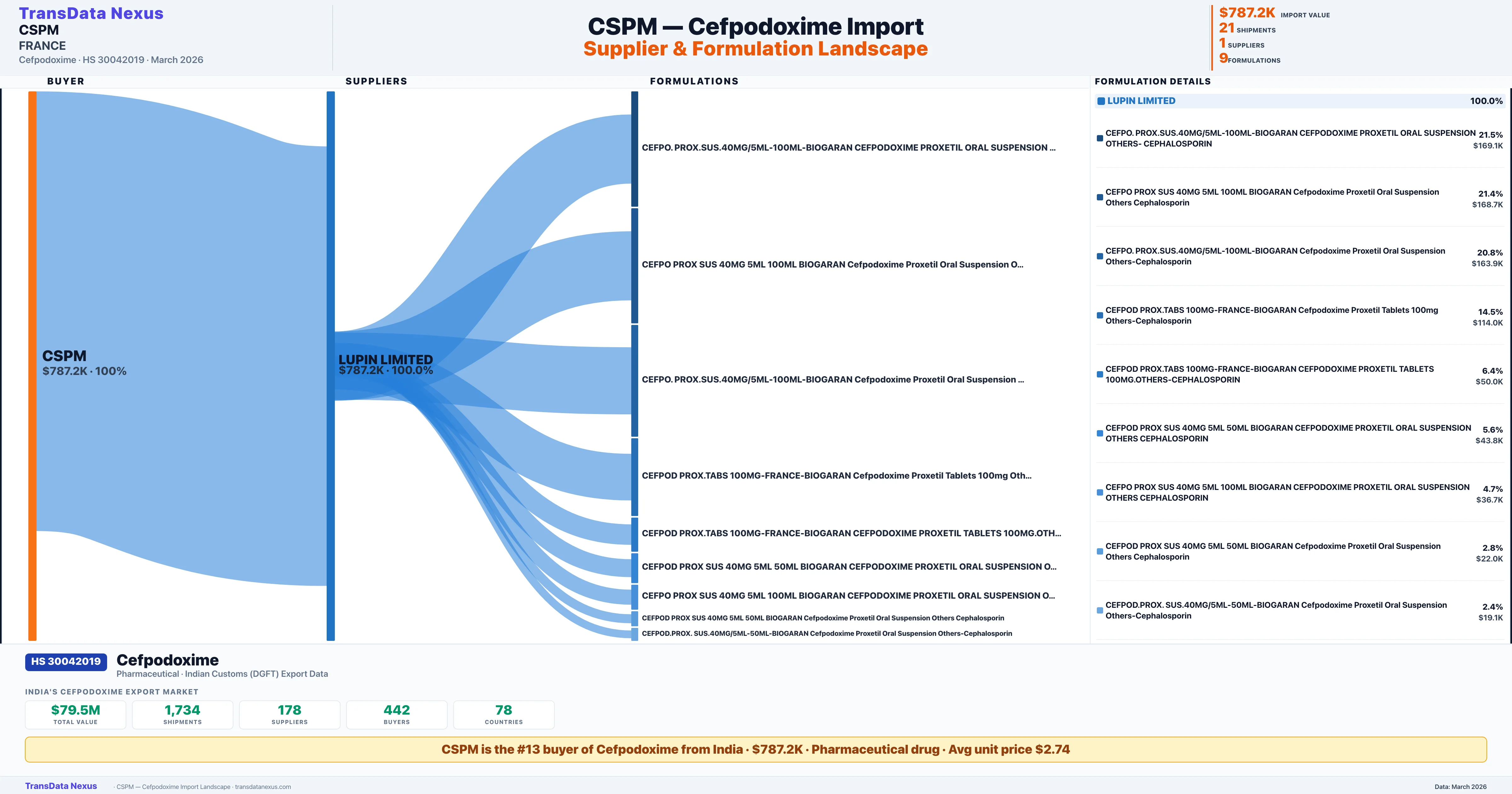CSPM Cefpodoxime import profile — suppliers, formulations and trade sources | TransData Nexus
