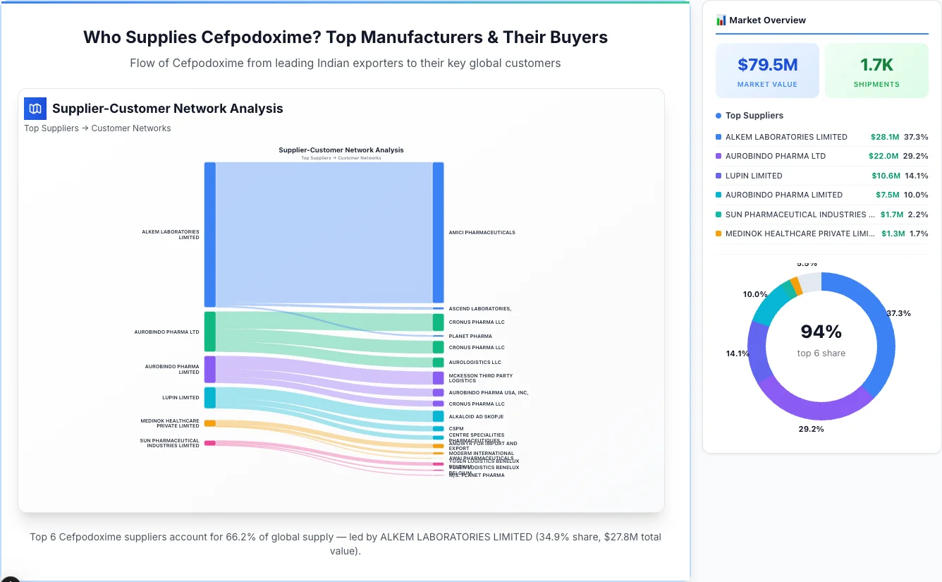 Cefpodoxime Supplier-Buyer Network (2026) | TransData Nexus Cefpodoxime supplier-buyer network Sankey diagram 2026 — flow from top Indian manufacturers to global buyers