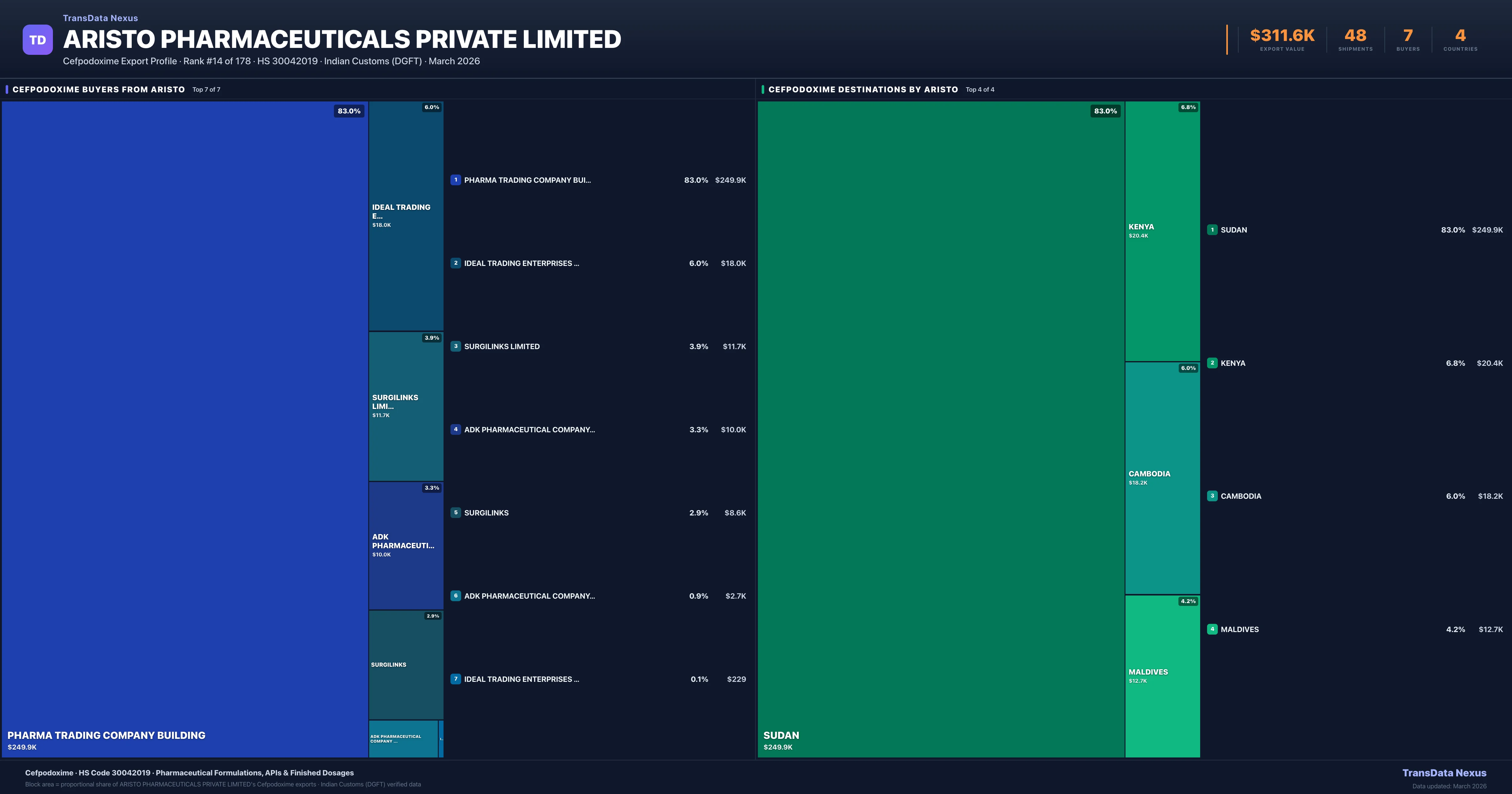 Aristo Pharmaceuticals Private Limited Cefpodoxime export treemap — buyers and destination countries | TransData Nexus