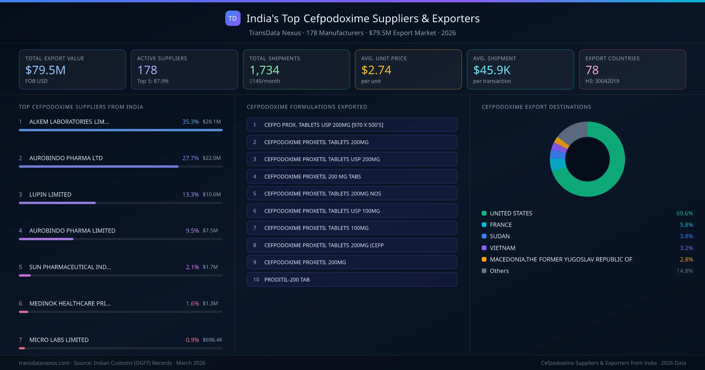 India's Top Cefpodoxime Suppliers & Exporters — 178 manufacturers, $79.5M export market, top destinations and formulations