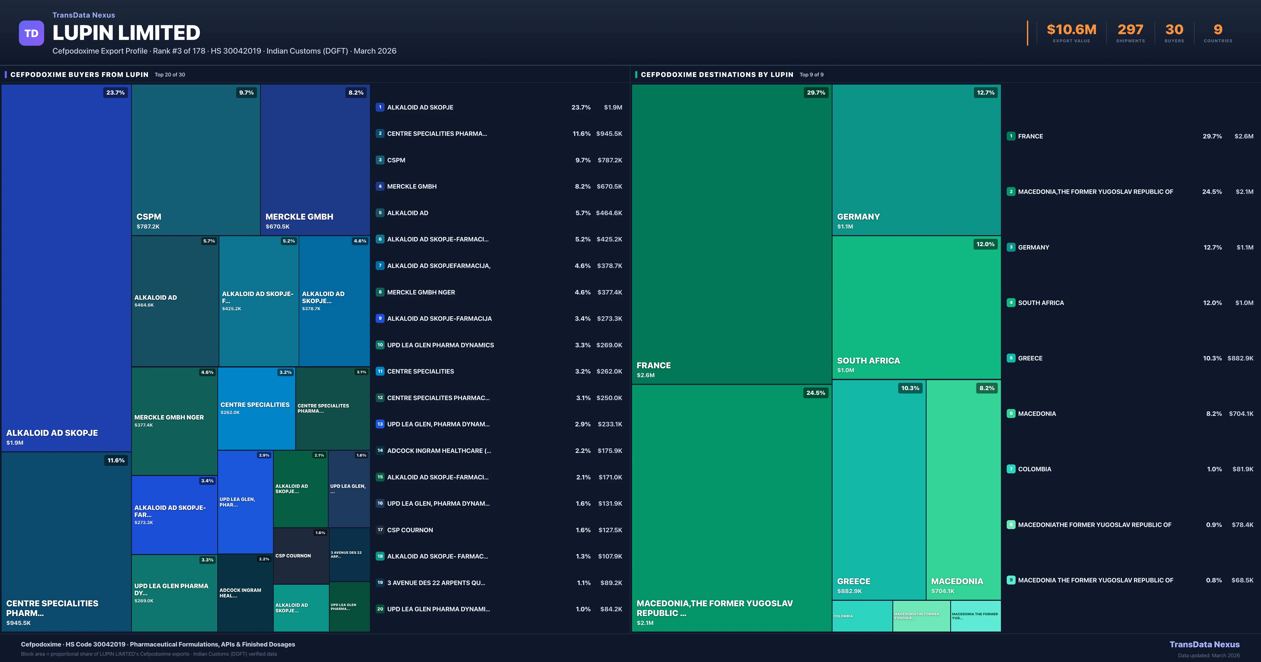 Lupin Limited Cefpodoxime export treemap — buyers and destination countries | TransData Nexus