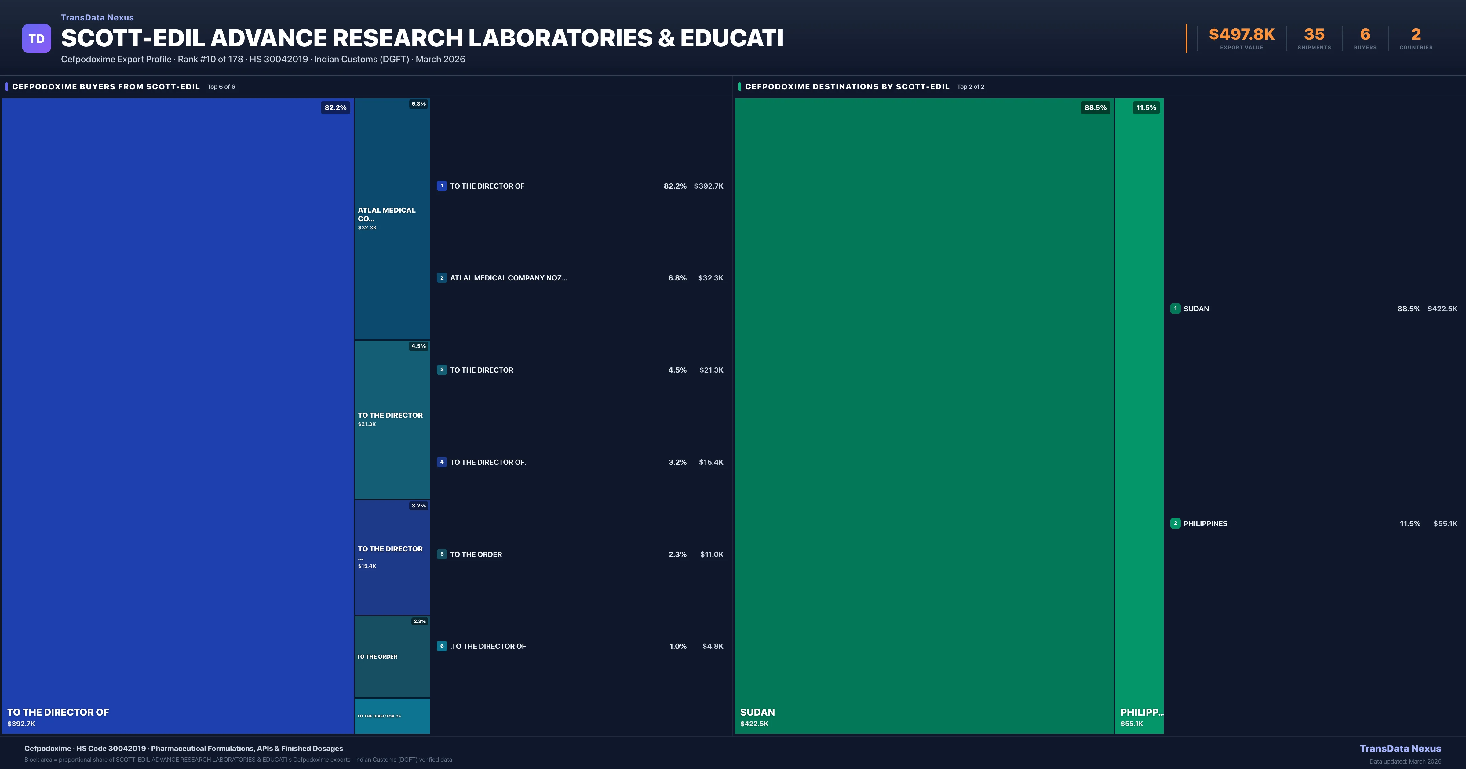 Scott-edil Advance Research Laboratories & Educati Cefpodoxime export treemap — buyers and destination countries | TransData Nexus
