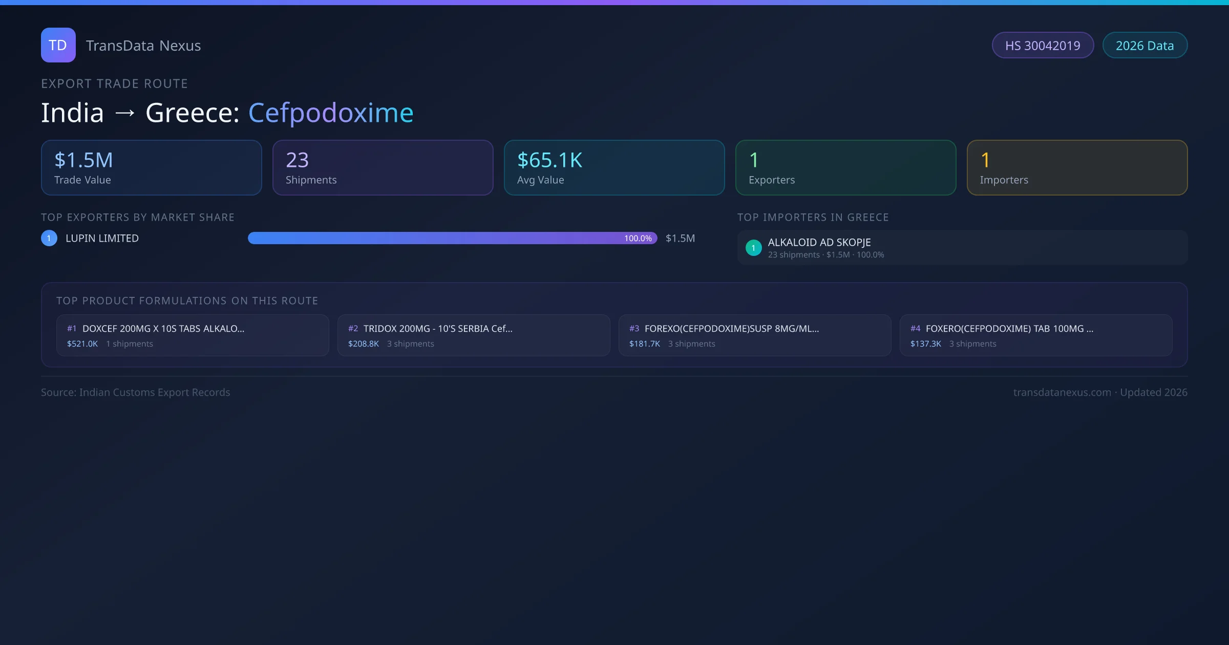 India to Greece Cefpodoxime export trade route infographic — $1.5M USD trade value, 23 shipments, 1 exporters, 1 importers. HS Code 30042019. Data as of 2026.