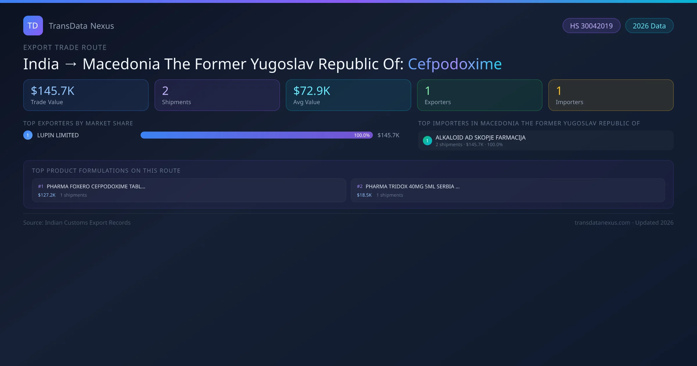 India to Macedonia The Former Yugoslav Republic Of Cefpodoxime export trade route infographic — $145.7K USD trade value, 2 shipments, 1 exporters, 1 importers. HS Code 30042019. Data as of 2026.