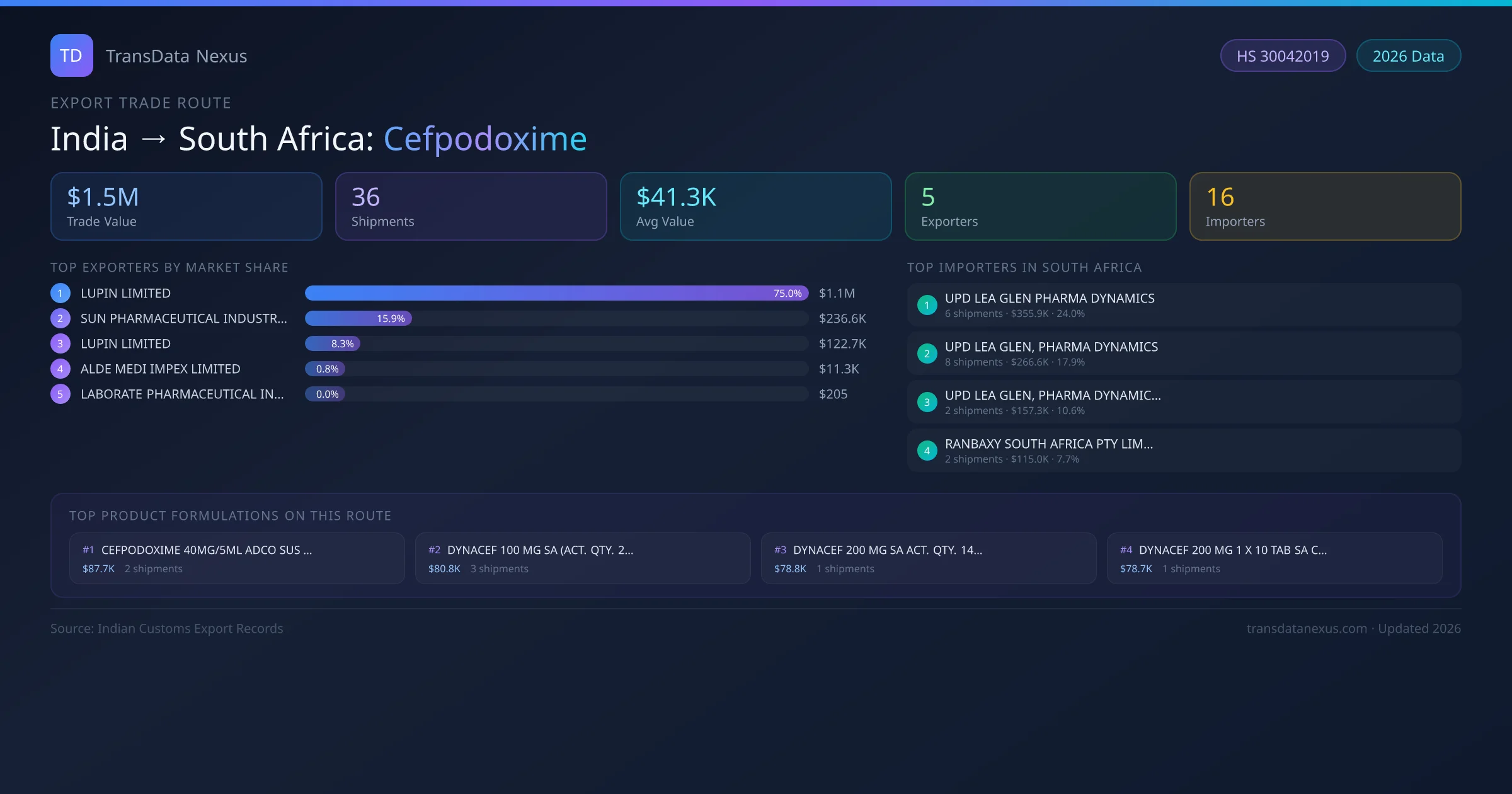 India to South Africa Cefpodoxime export trade route infographic — $1.5M USD trade value, 36 shipments, 5 exporters, 16 importers. HS Code 30042019. Data as of 2026.