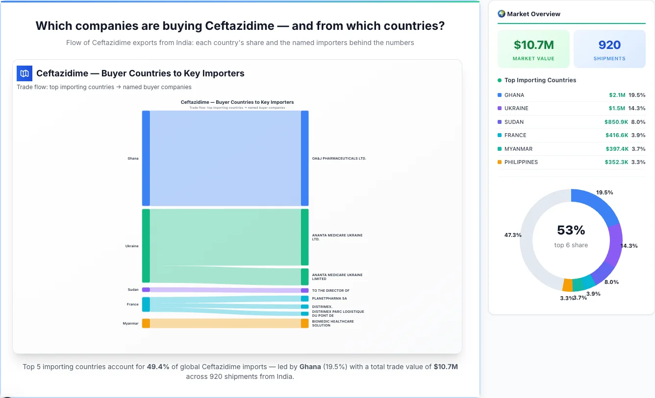 Ceftazidime Buyers by Country — Geographic Import Flow 2026 | TransData Nexus Ceftazidime buyers by country 2026 — top importing countries: Ghana (19.5%), Ukraine (14.3%), Sudan (8.0%). Total market: $10.7M across 920 shipments from India. Source: Indian Customs (DGFT) data compiled by TransData Nexus.