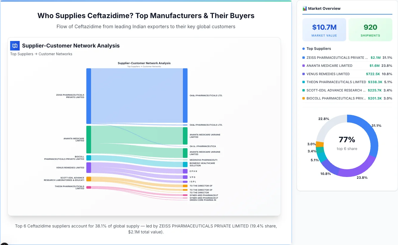 Ceftazidime Supplier-Buyer Network (2026) | TransData Nexus Ceftazidime supplier-buyer network Sankey diagram 2026 — flow from top Indian manufacturers to global buyers