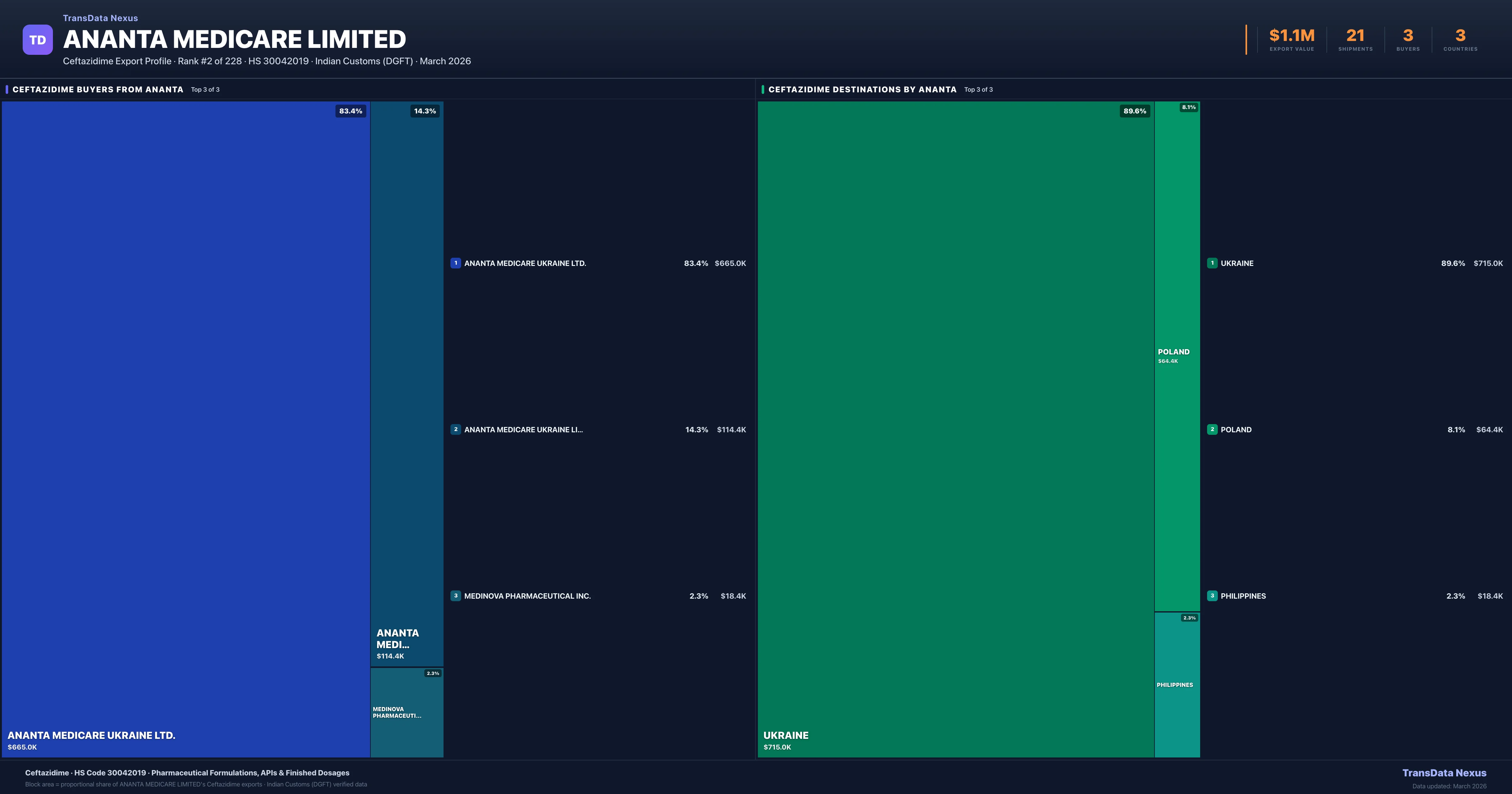 Ananta Medicare Limited Ceftazidime export treemap — buyers and destination countries | TransData Nexus